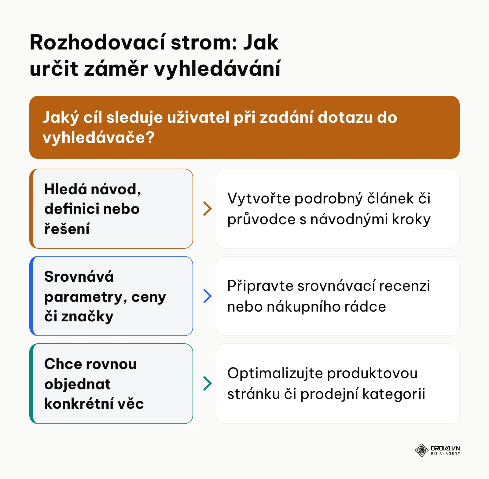 Rozhodovací schéma pro určení správného formátu obsahu podle informačního, komerčního či transakčního záměru