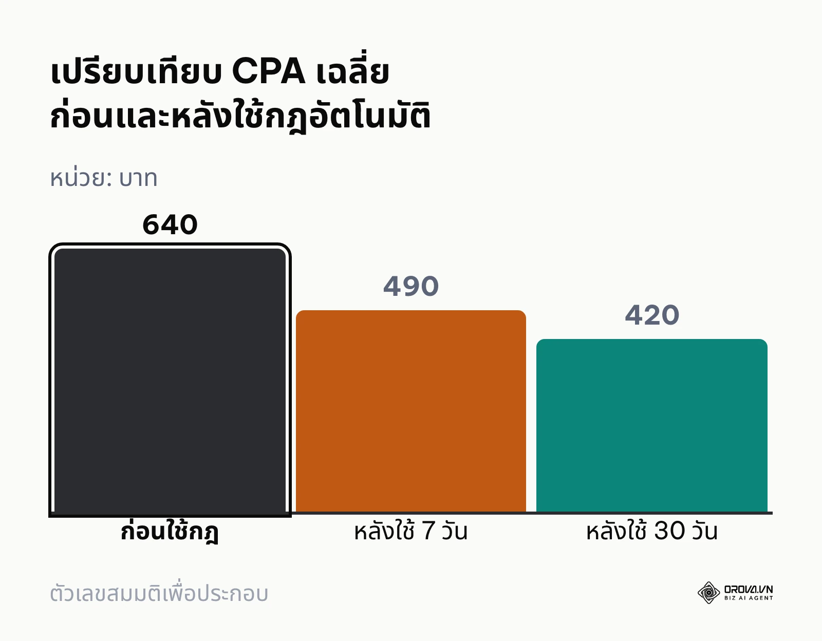 แผนภูมิแท่งแสดงการลดลงของต้นทุนต่อคอนเวอร์ชัน CPA หลังจากการติดตั้งกฎอัตโนมัติอย่างถูกต้อง