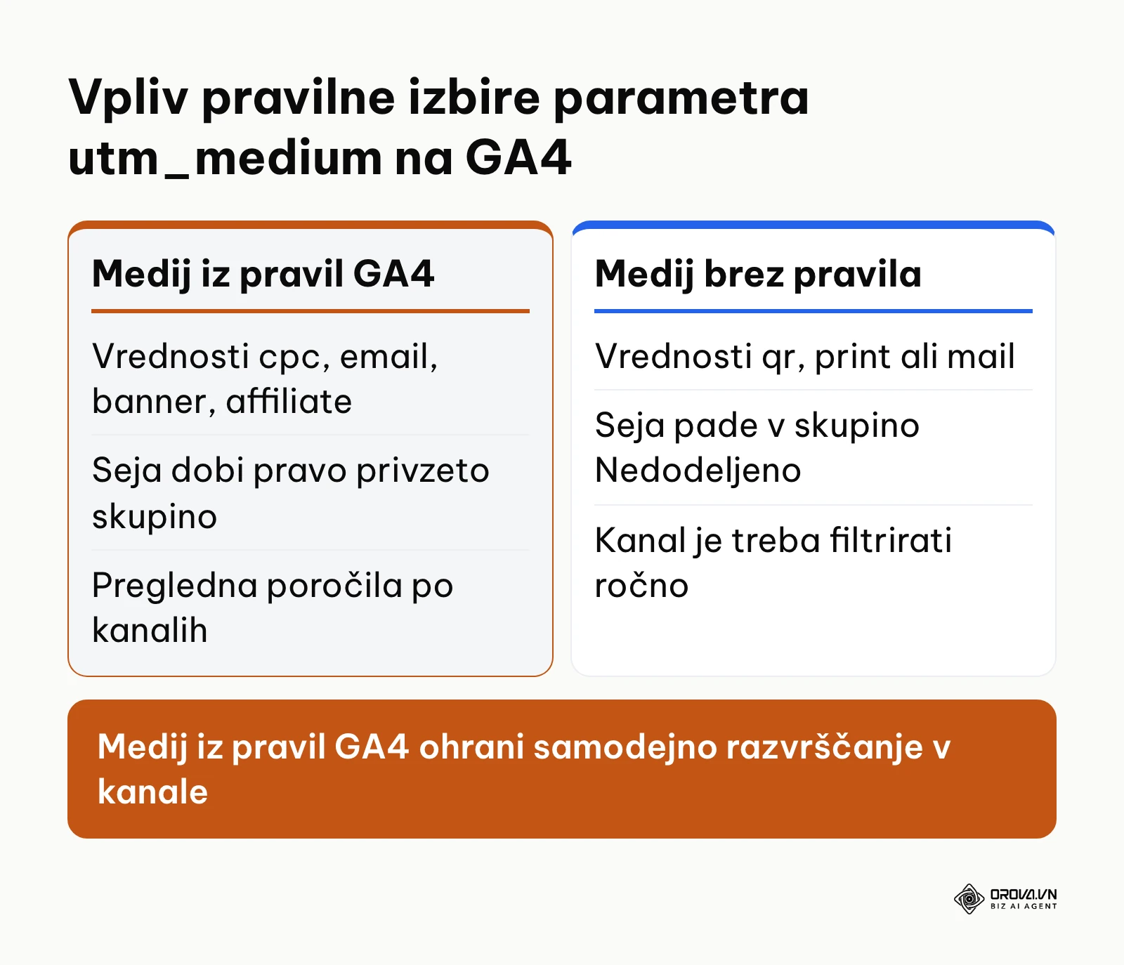 Primerjava medija iz pravil GA4 in medija brez pravila v privzeti skupini kanalov
