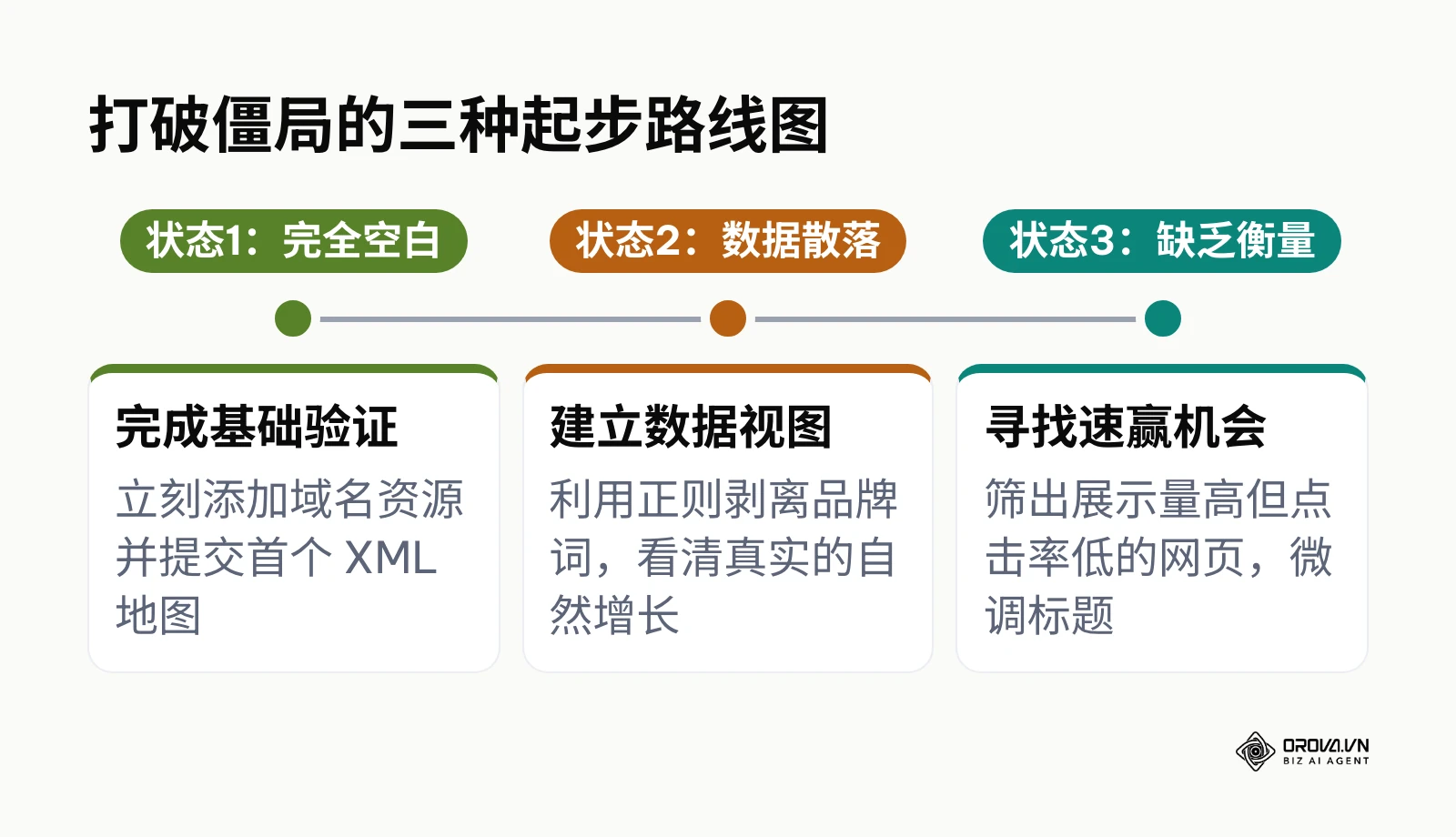 针对三种不同阶段网站的具体起步建议时间线