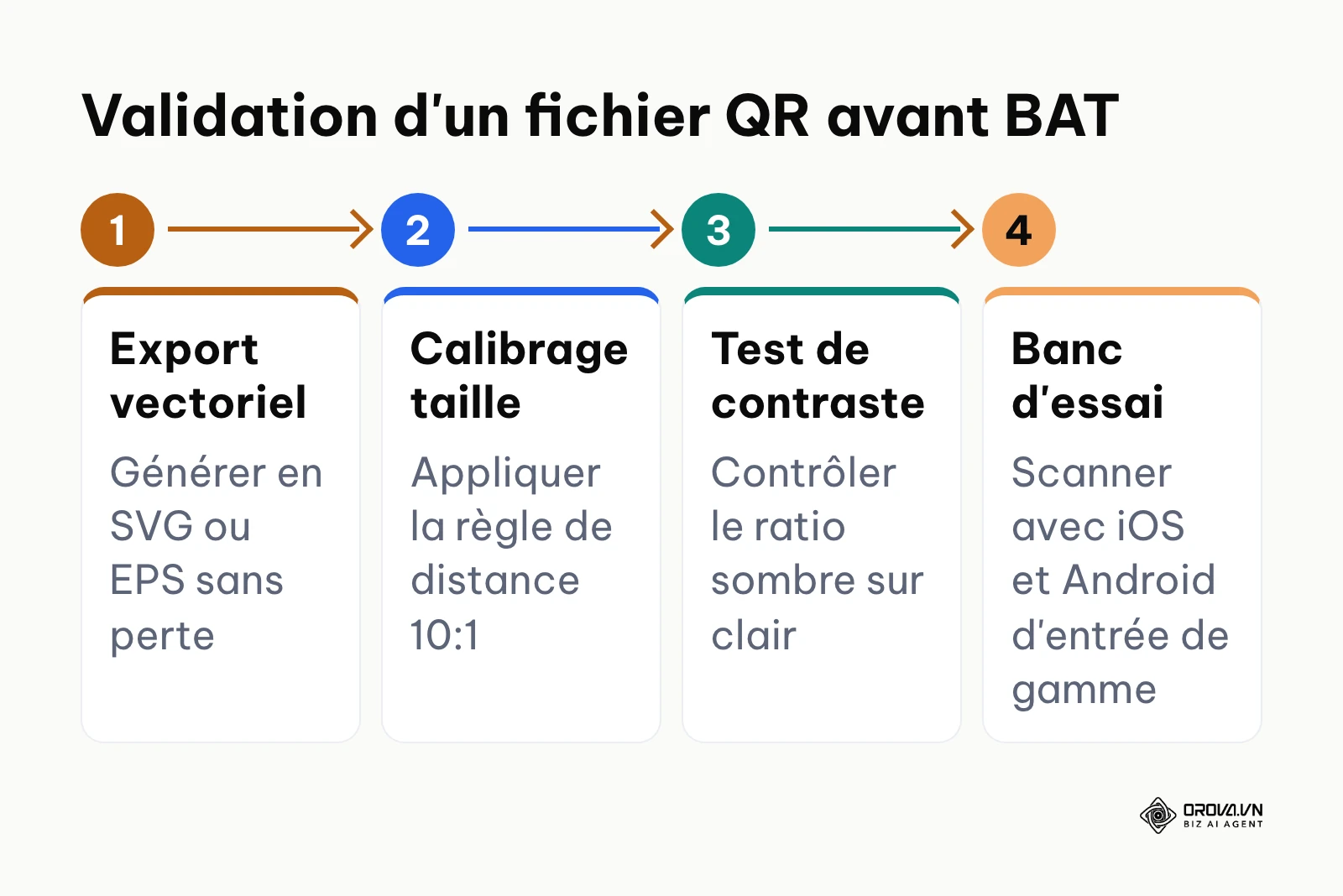 Procédure en quatre étapes pour valider techniquement un QR code avant tirage industriel.