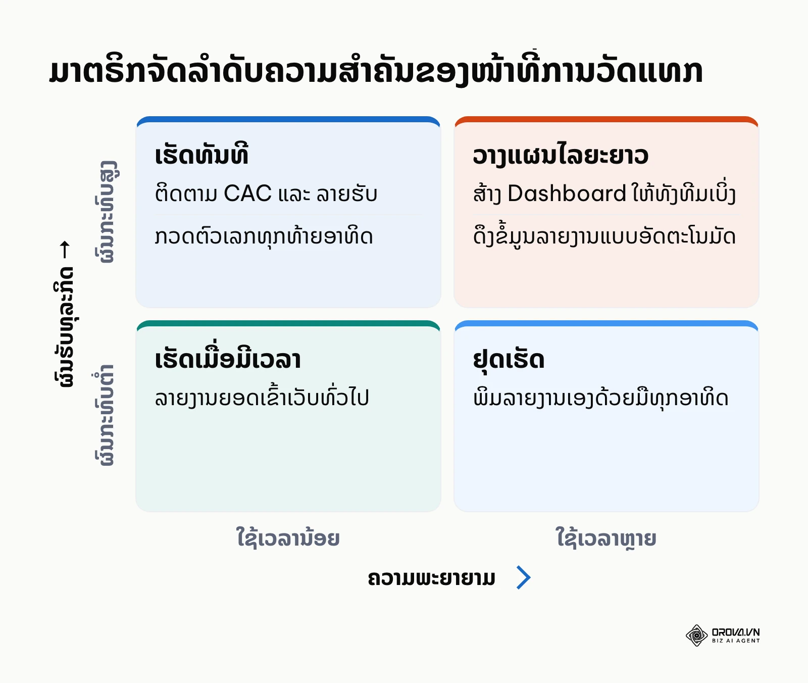ມາຕຣິກຈັດລຳດັບຄວາມສຳຄັນ 2x2 ສຳລັບວຽກງານການຕະຫຼາດ