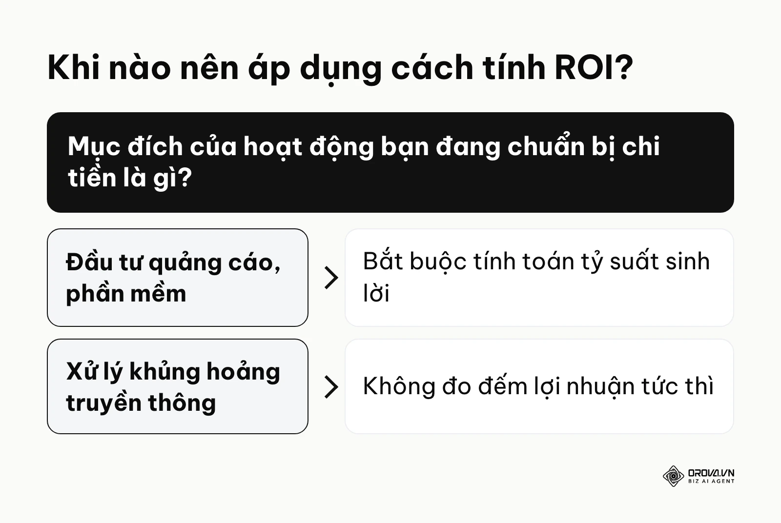 Sơ đồ quyết định thời điểm cần áp dụng cách tính ROI