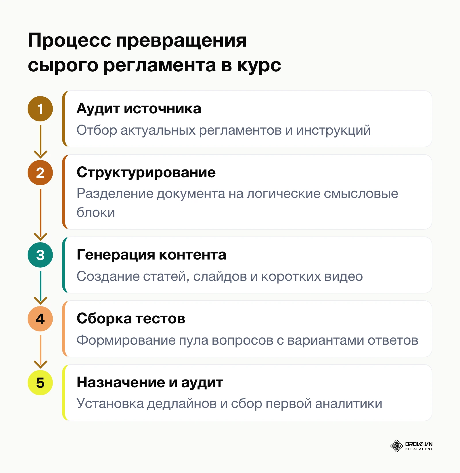 Схема этапов создания учебного курса из регламента