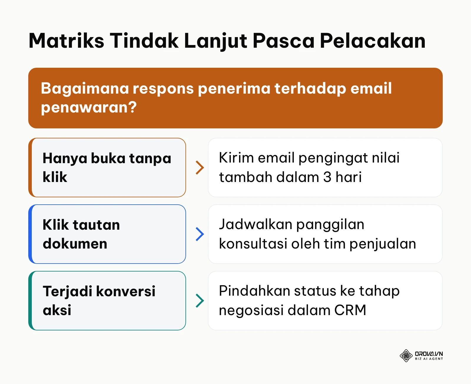Bagan pohon keputusan penanganan prospek berdasarkan data pembukaan dan klik tautan