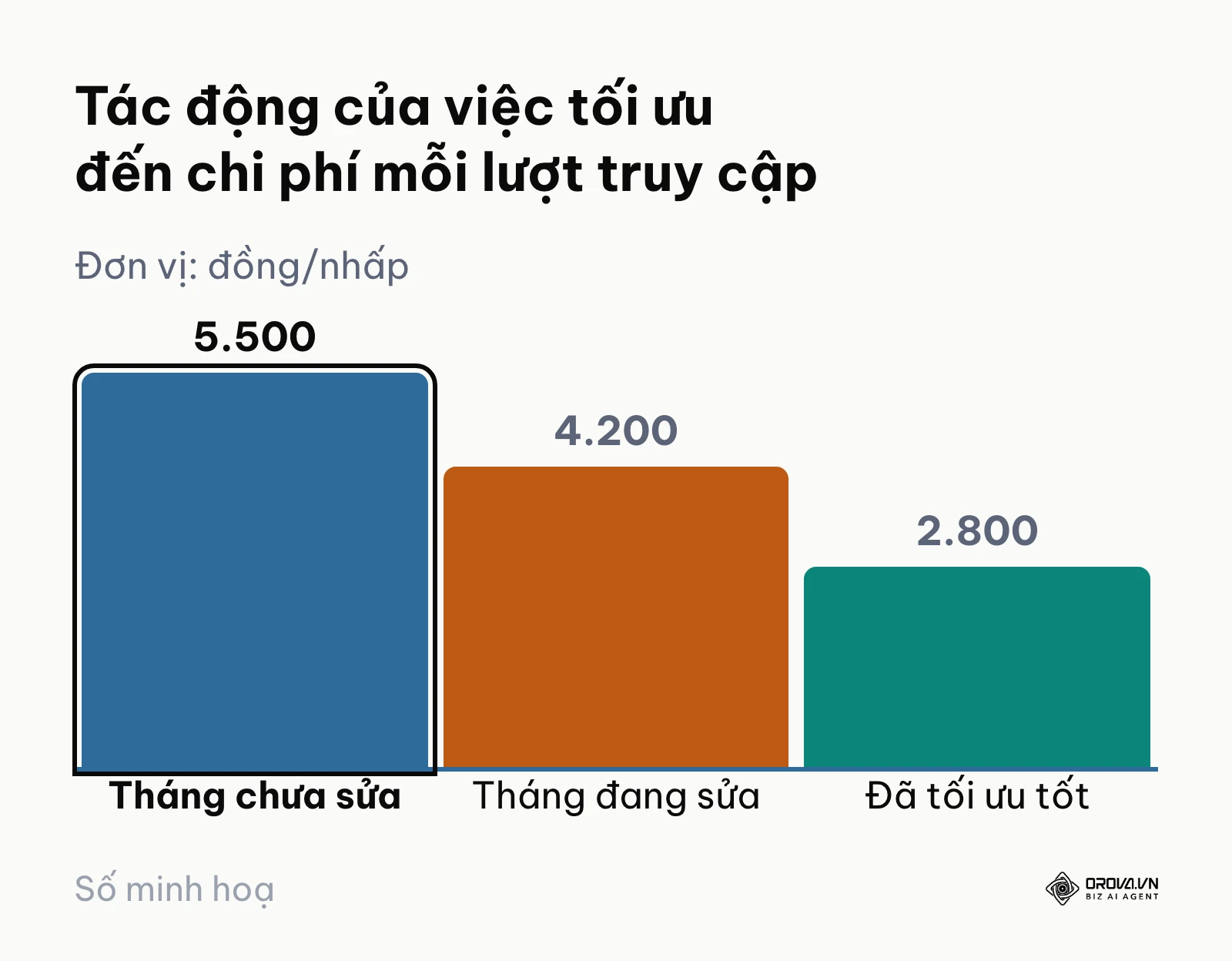 Biểu đồ thể hiện chi phí mỗi lượt nhấp giảm dần qua từng tháng khi đã tối ưu