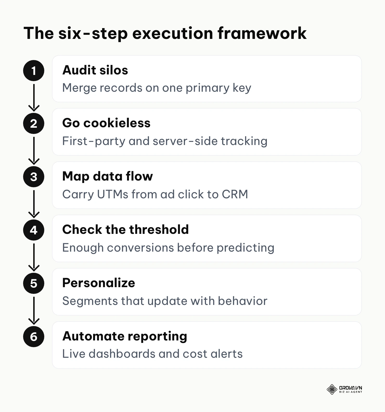 A six-step process: audit silos, go cookieless, map the data flow, check the predictive threshold, personalize campaigns and automate reporting.