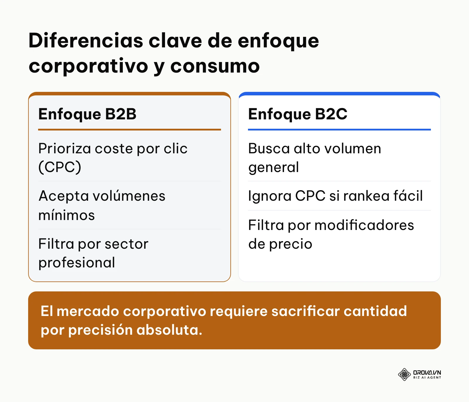 Comparación de estrategias B2B y B2C en investigación