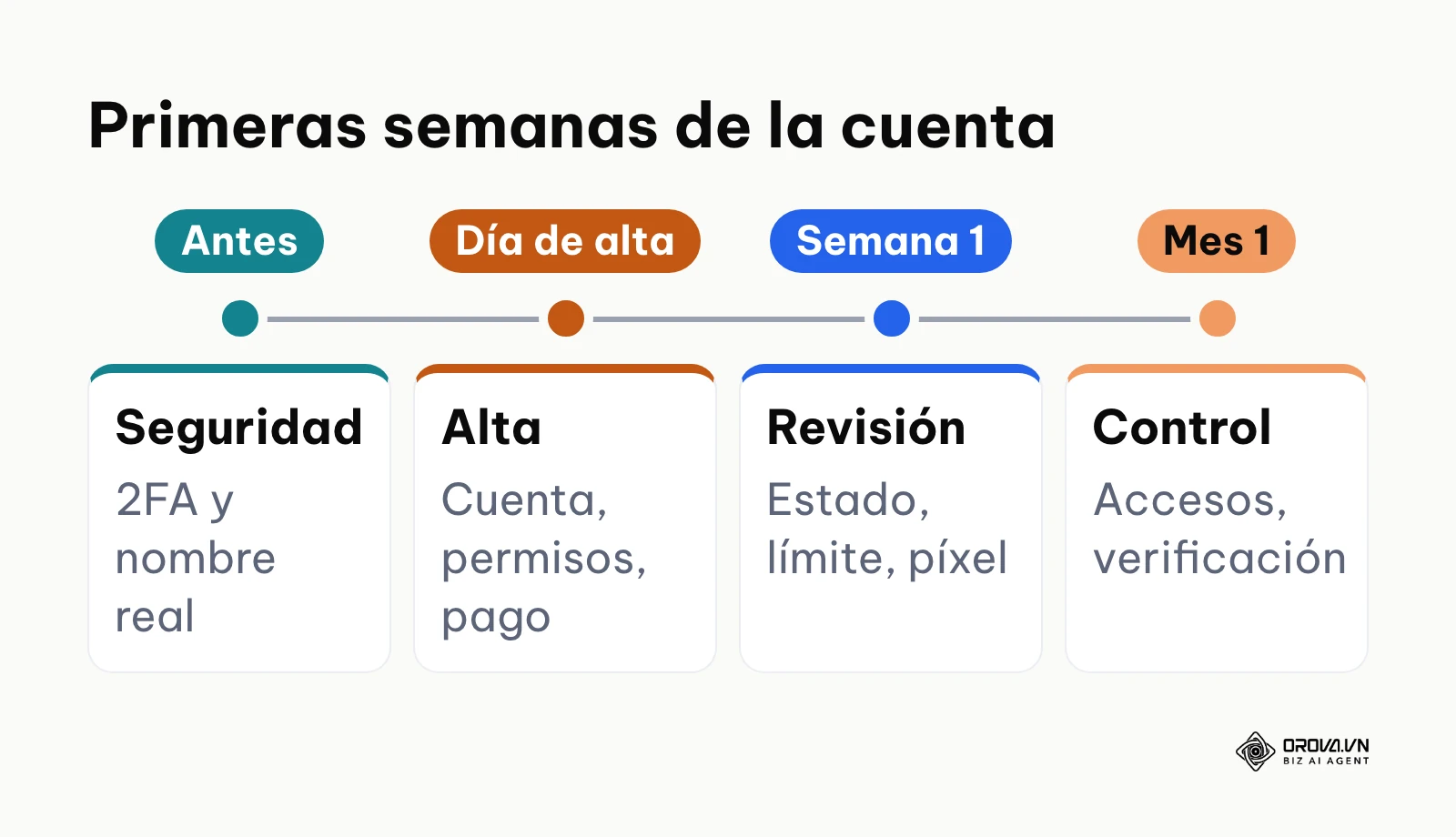 Línea de tiempo de las primeras semanas tras crear la cuenta publicitaria