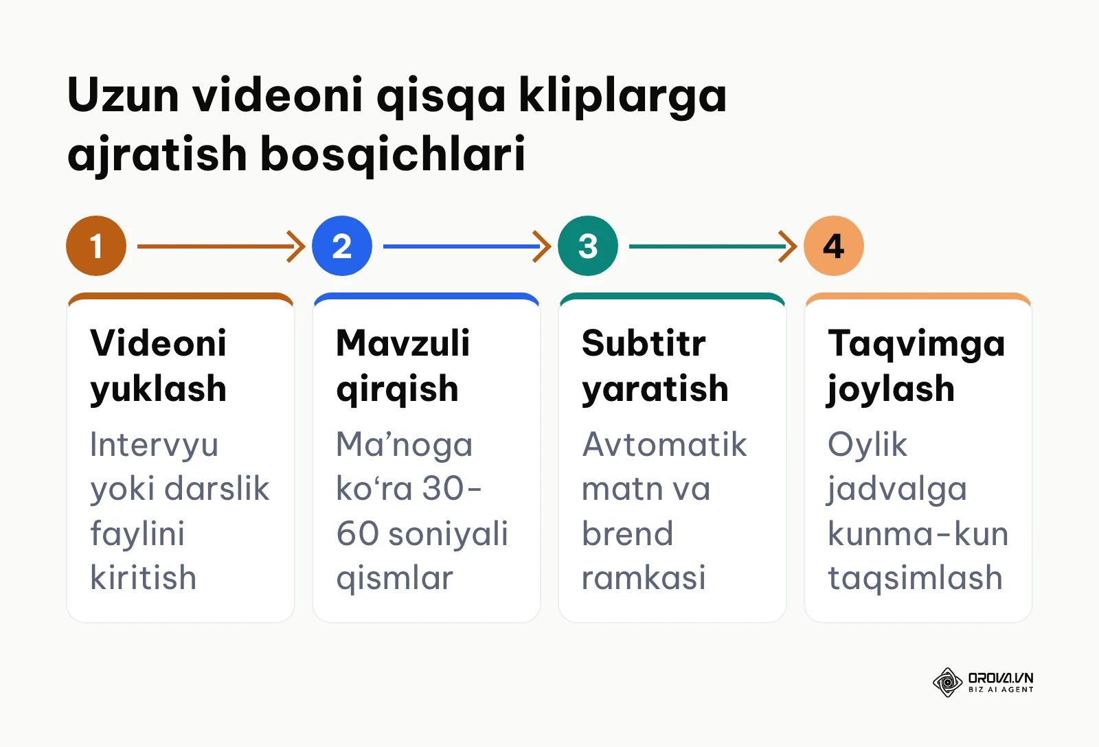 Uzun videoni qisqa videolarga aylantirish va rejalashtirish jarayoni