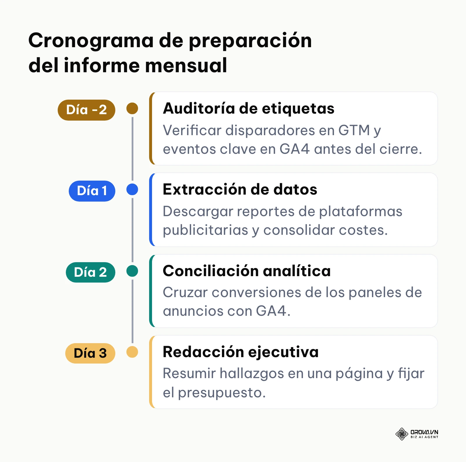 Línea de tiempo con las cuatro etapas de preparación del informe mensual de marketing desde el cierre hasta la entrega