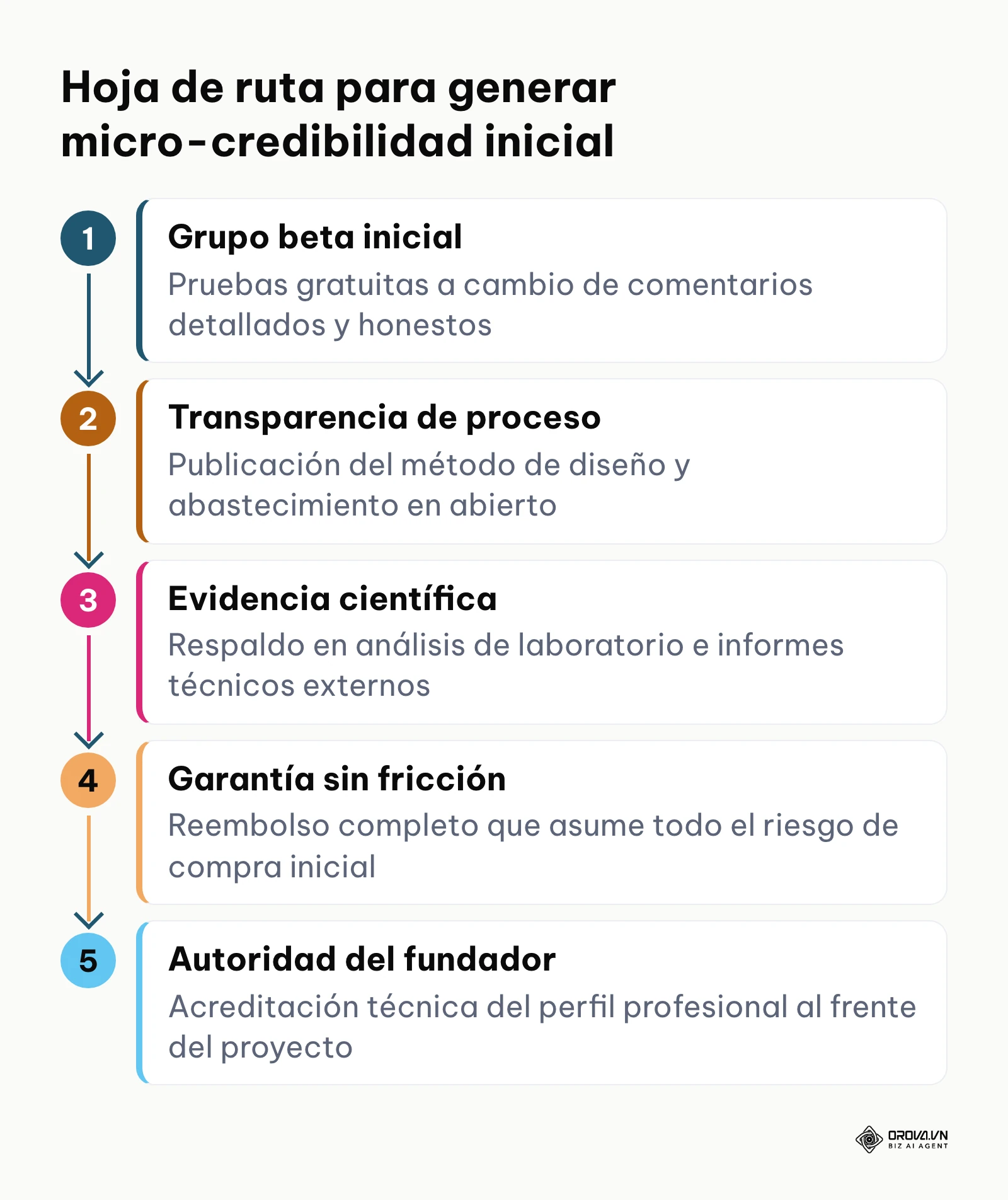 Diagrama secuencial de cinco pasos para generar prueba social desde cero sin valoraciones previas