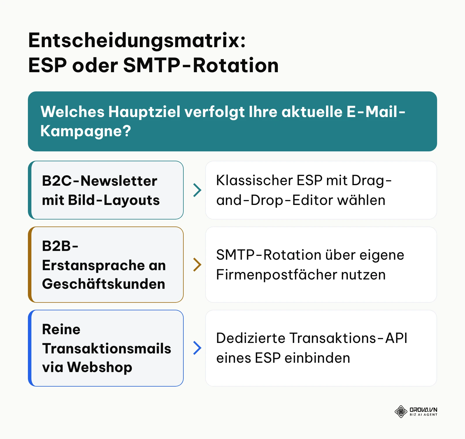 Entscheidungsbaum zur Auswahl zwischen zentralem Newsletter-Tool und SMTP-Postfachrotation