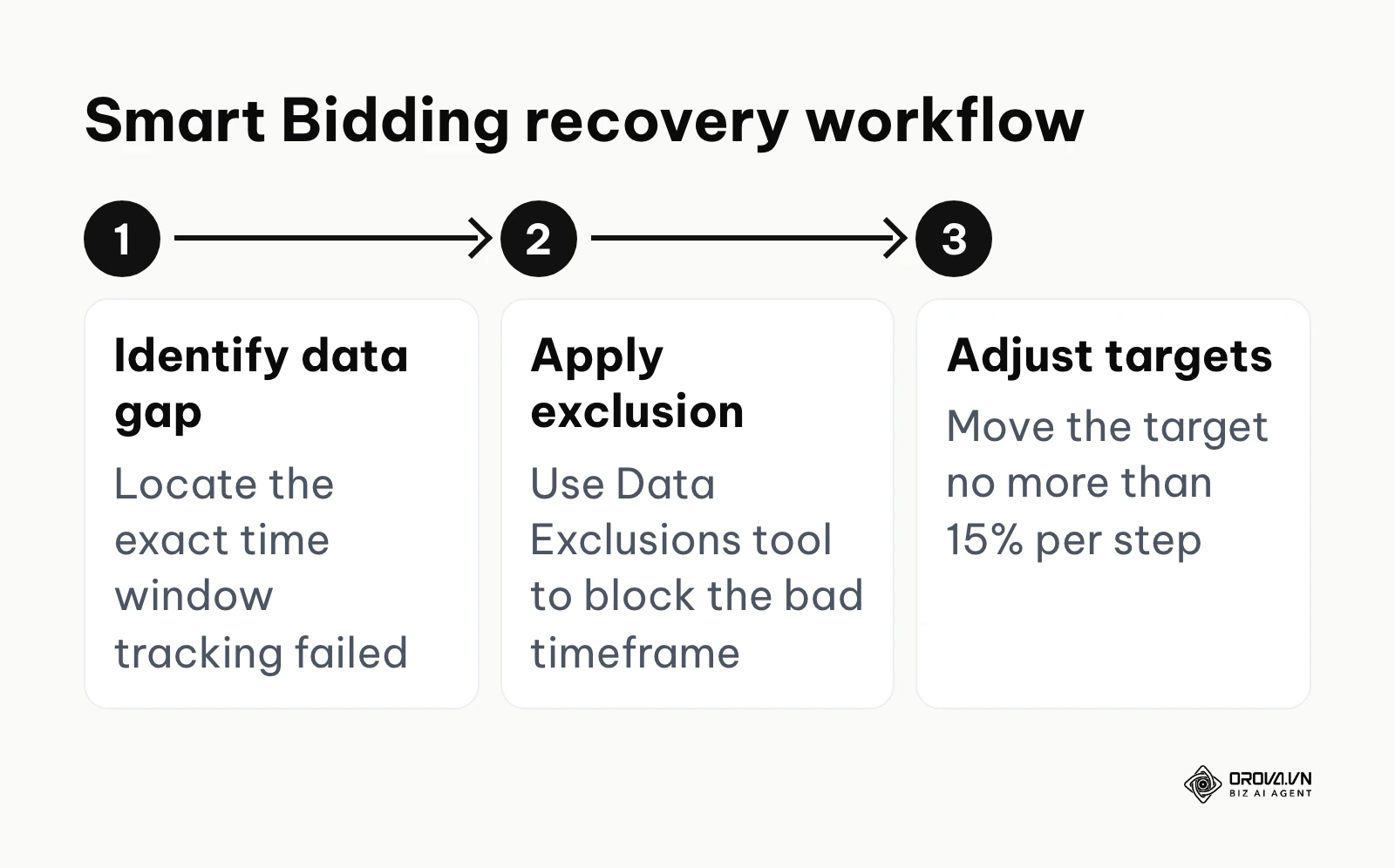 A three-step process for retraining Smart Bidding after a data failure