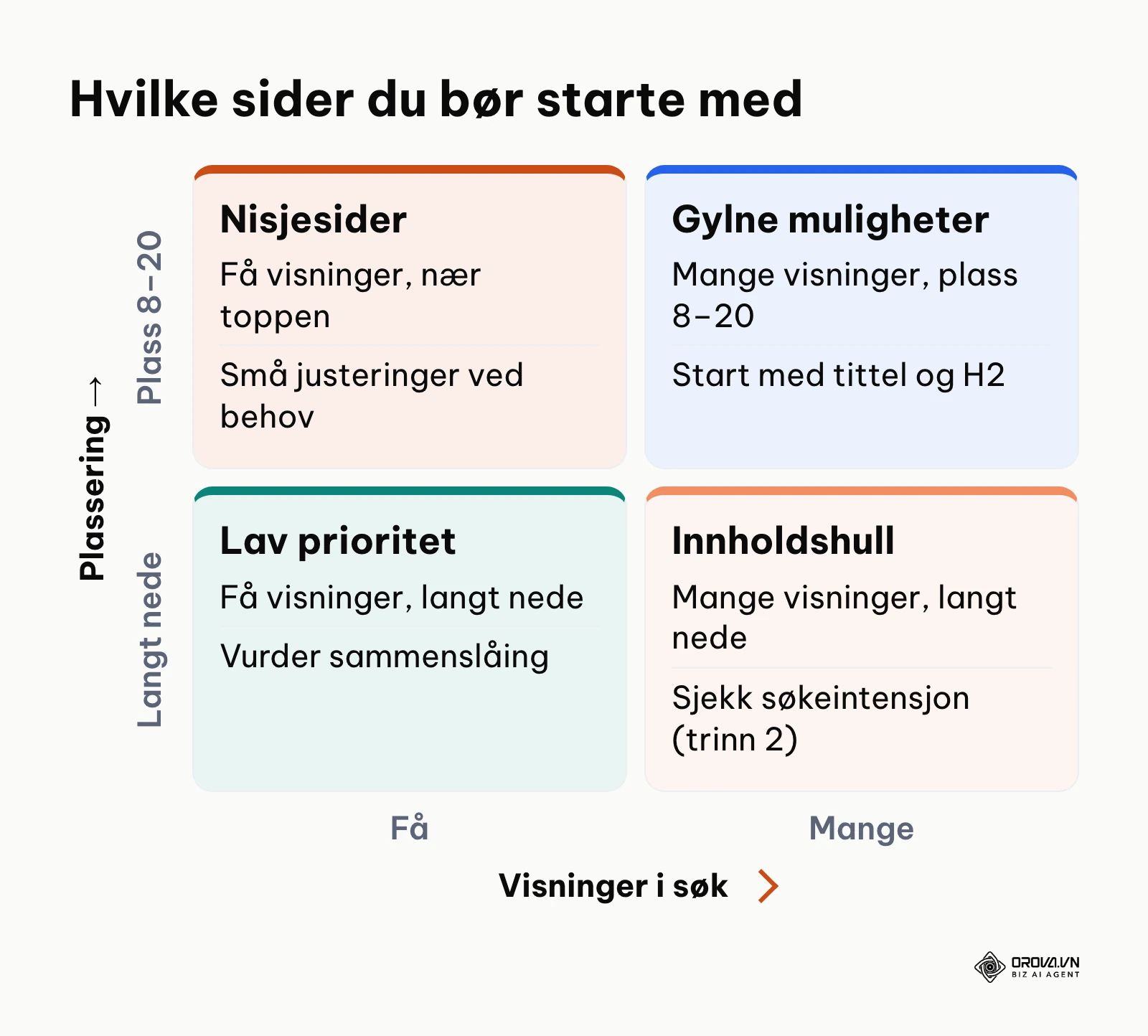 To ganger to matrise som sorterer sider etter visninger og gjennomsnittlig plassering.