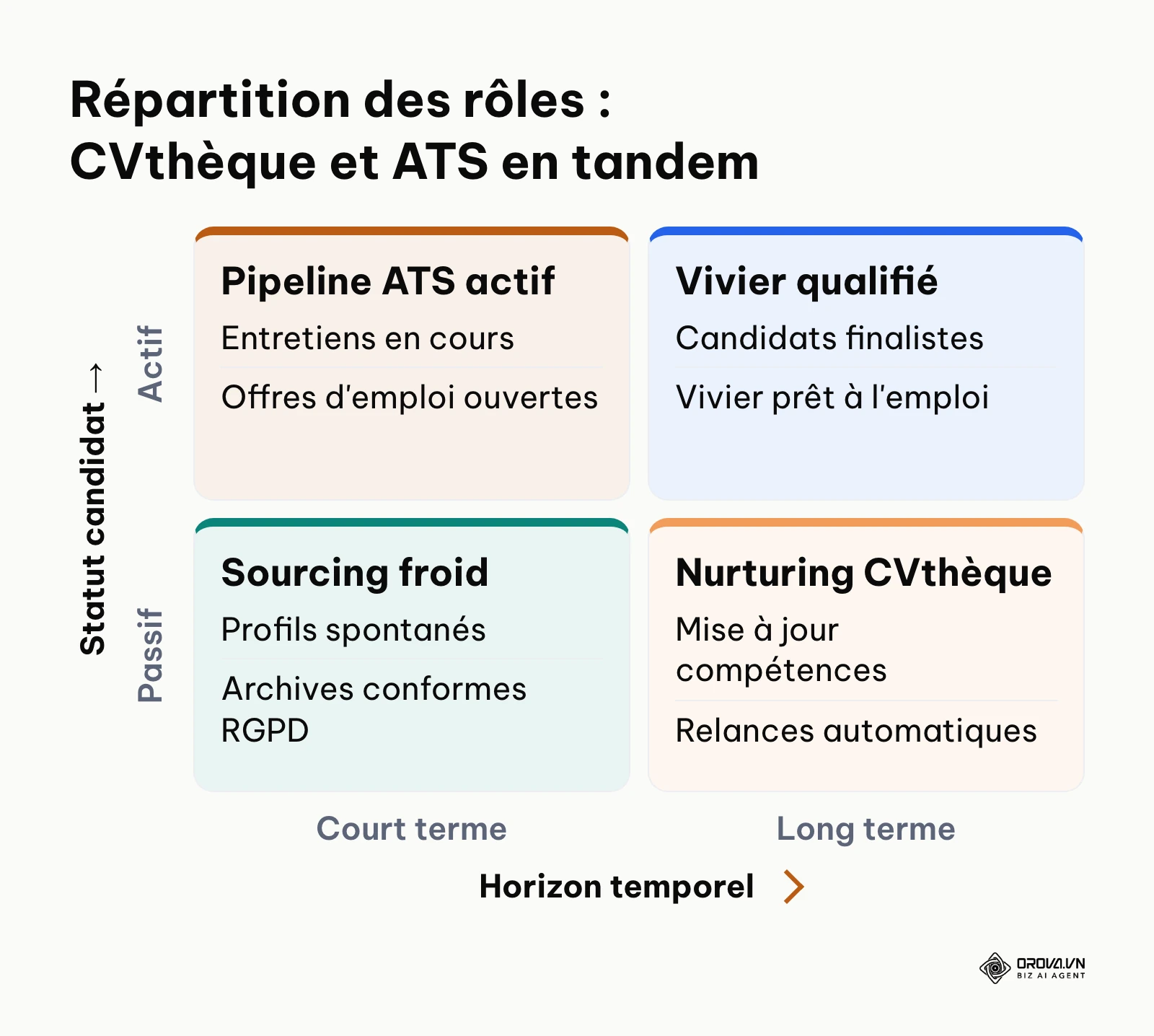 Matrice de répartition des tâches entre un logiciel CVthèque et un ATS