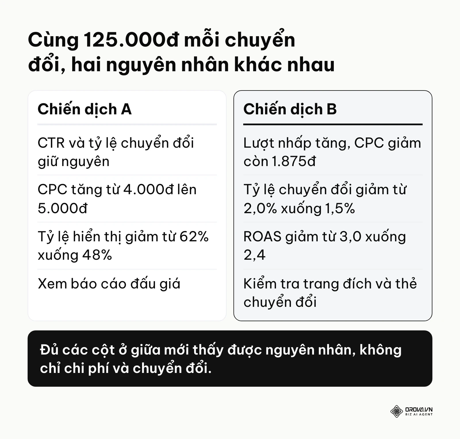 Bảng so sánh tuần 2 của chiến dịch A và chiến dịch B trong mẫu báo cáo tuần.