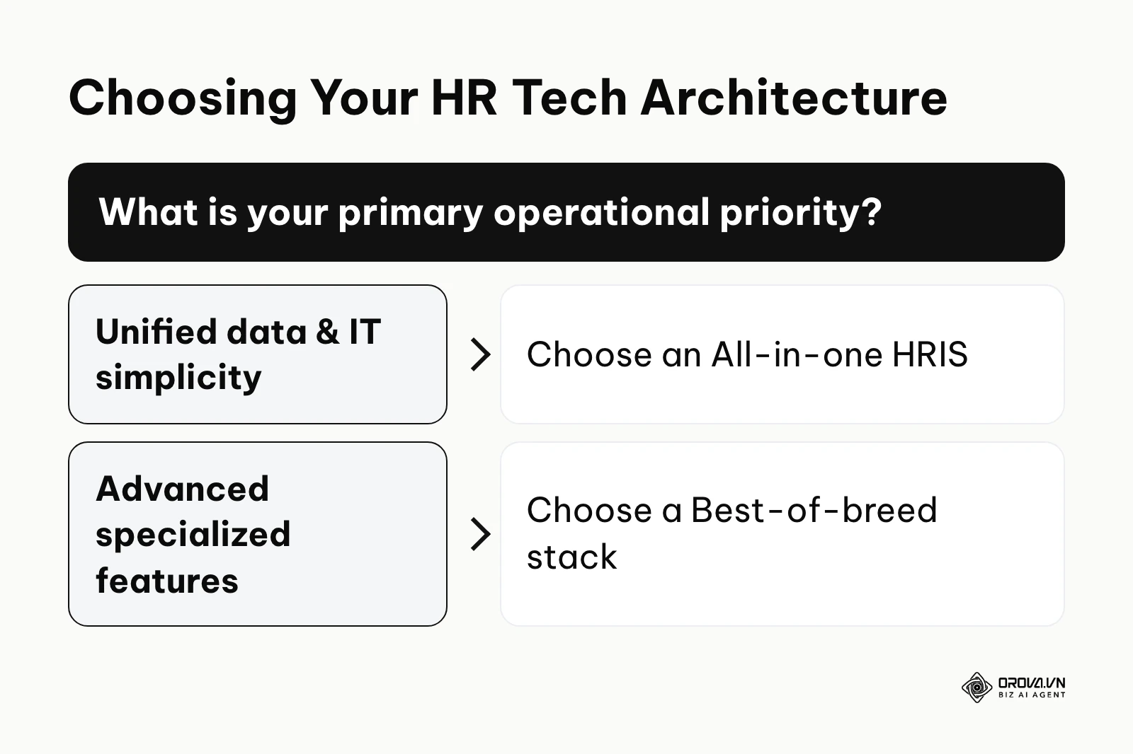 Decision tree for choosing between all-in-one and best-of-breed software