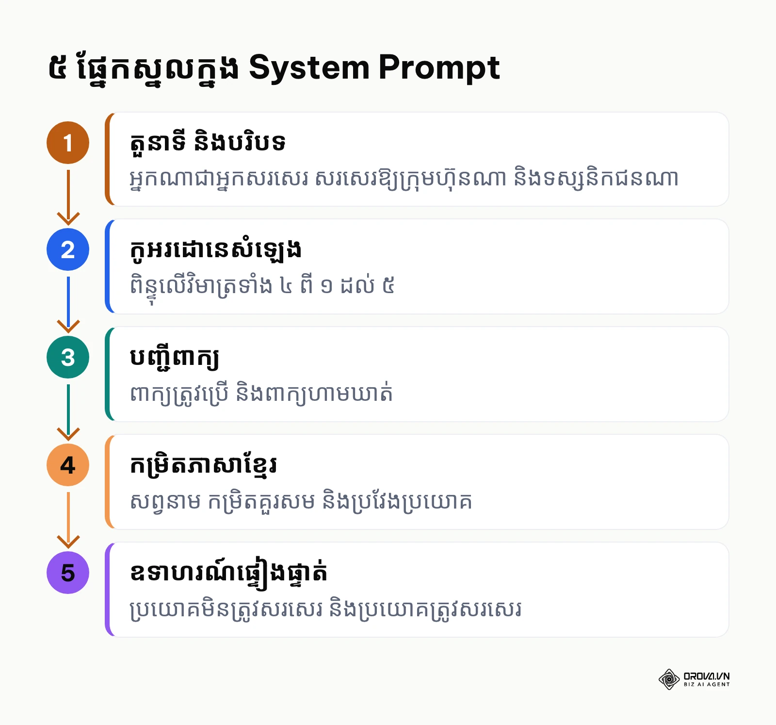លំដាប់ ៥ ផ្នែកស្នូលក្នុង System Prompt សម្រាប់បញ្ចូលសំឡេងម៉ាកយីហោទៅក្នុង AI