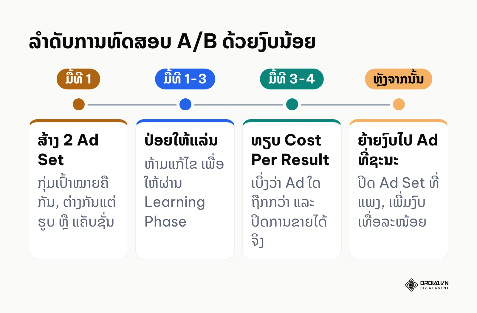 ລຳດັບເວລາການທົດສອບ A/B ໃນ Ads Manager