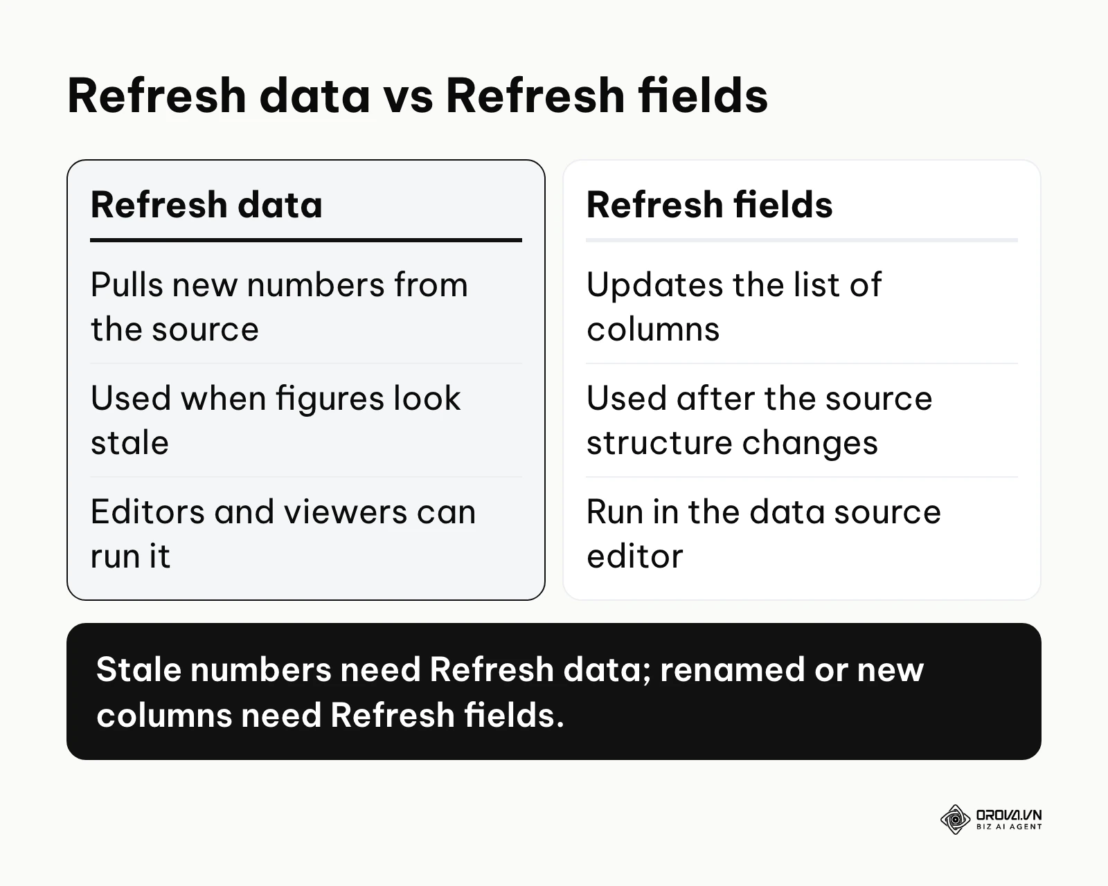 Comparison of the Refresh data and Refresh fields commands
