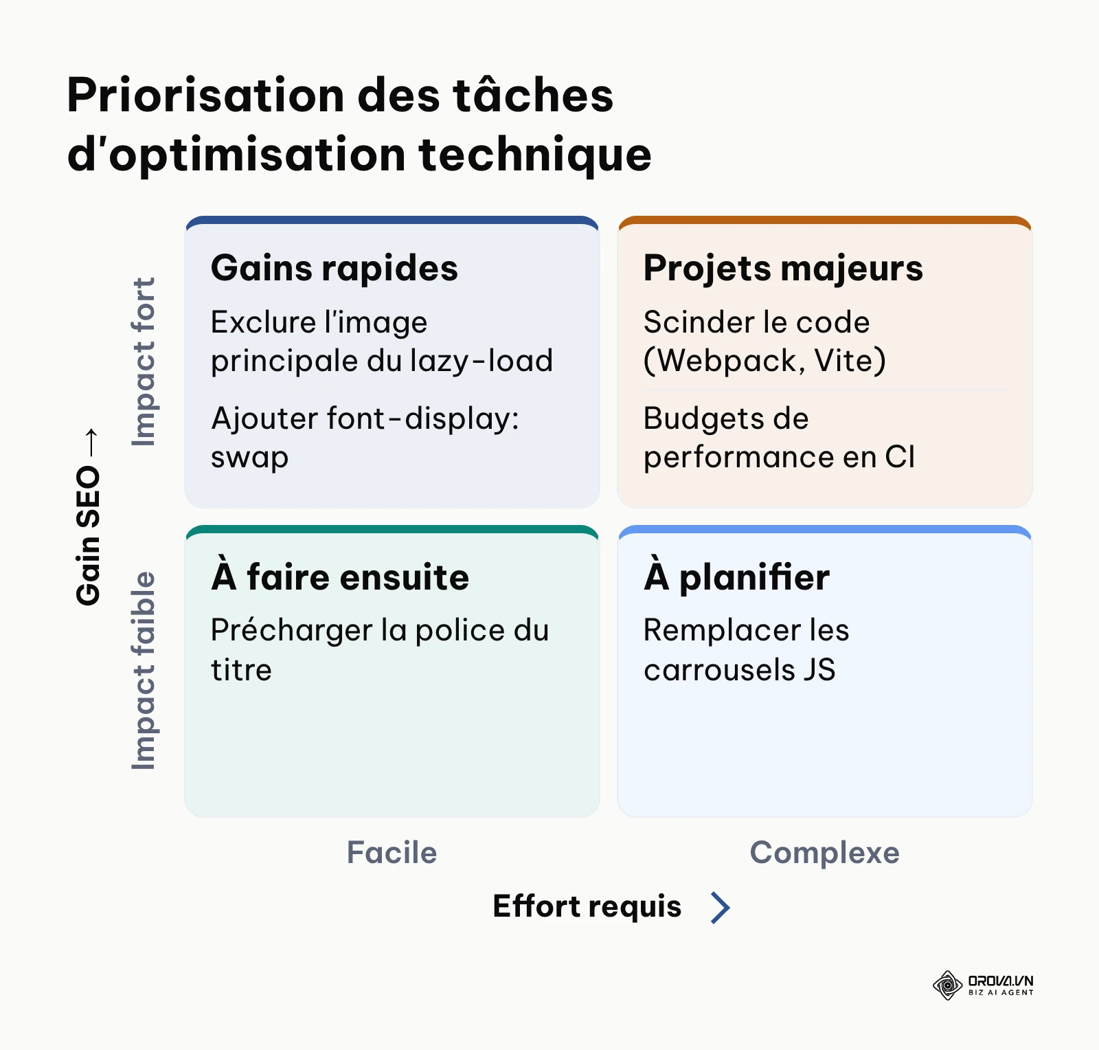 Matrice de priorité classant les actions selon leur effort et leur impact