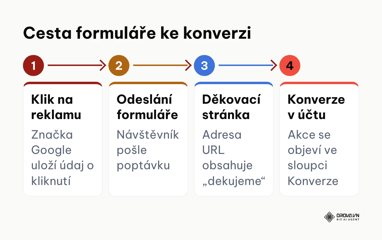 Čtyři kroky od kliknutí na reklamu po konverzi z formuláře