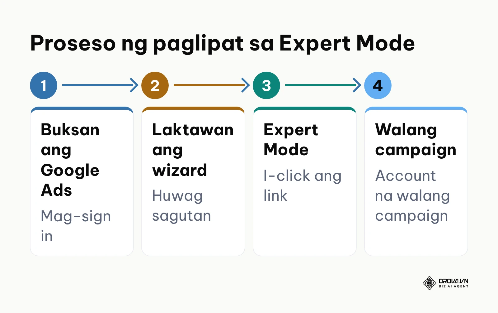 Daloy ng paglipat mula Smart Campaign patungong Expert Mode sa Google Ads