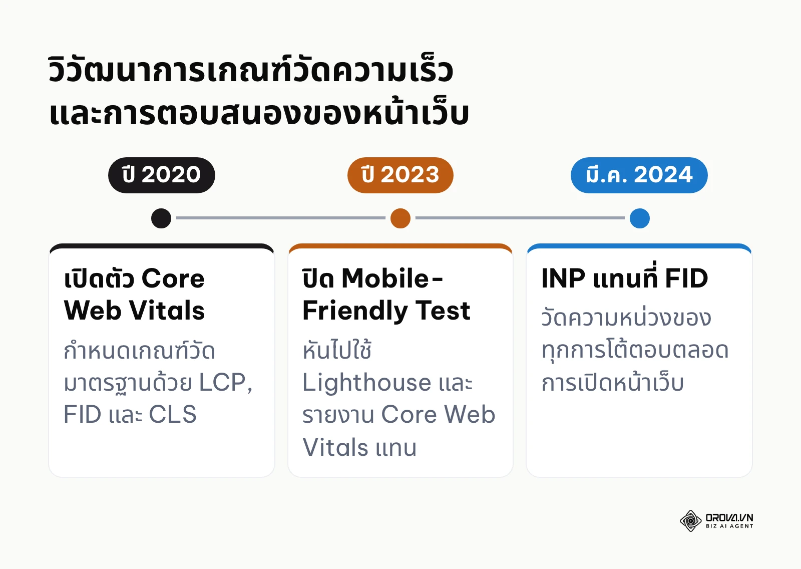 เส้นเวลาแสดงการเปลี่ยนแปลงเกณฑ์วัดประสบการณ์หน้าเว็บตั้งแต่ปี 2020 ถึงการใช้ INP แทน FID ในปี 2024
