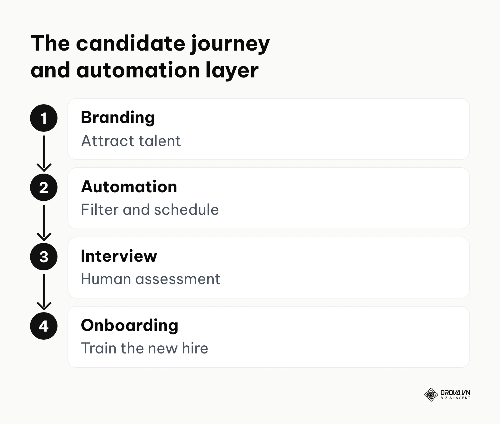 A flowchart showing where automation fits between employer branding and onboarding.