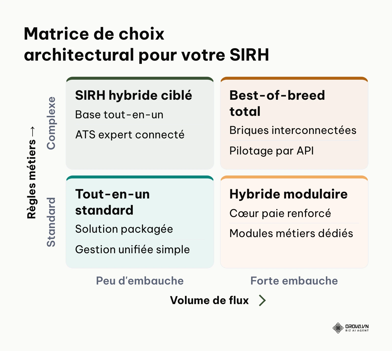 Matrice décisionnelle croisant la complexité des règles métiers et les volumes de flux RH