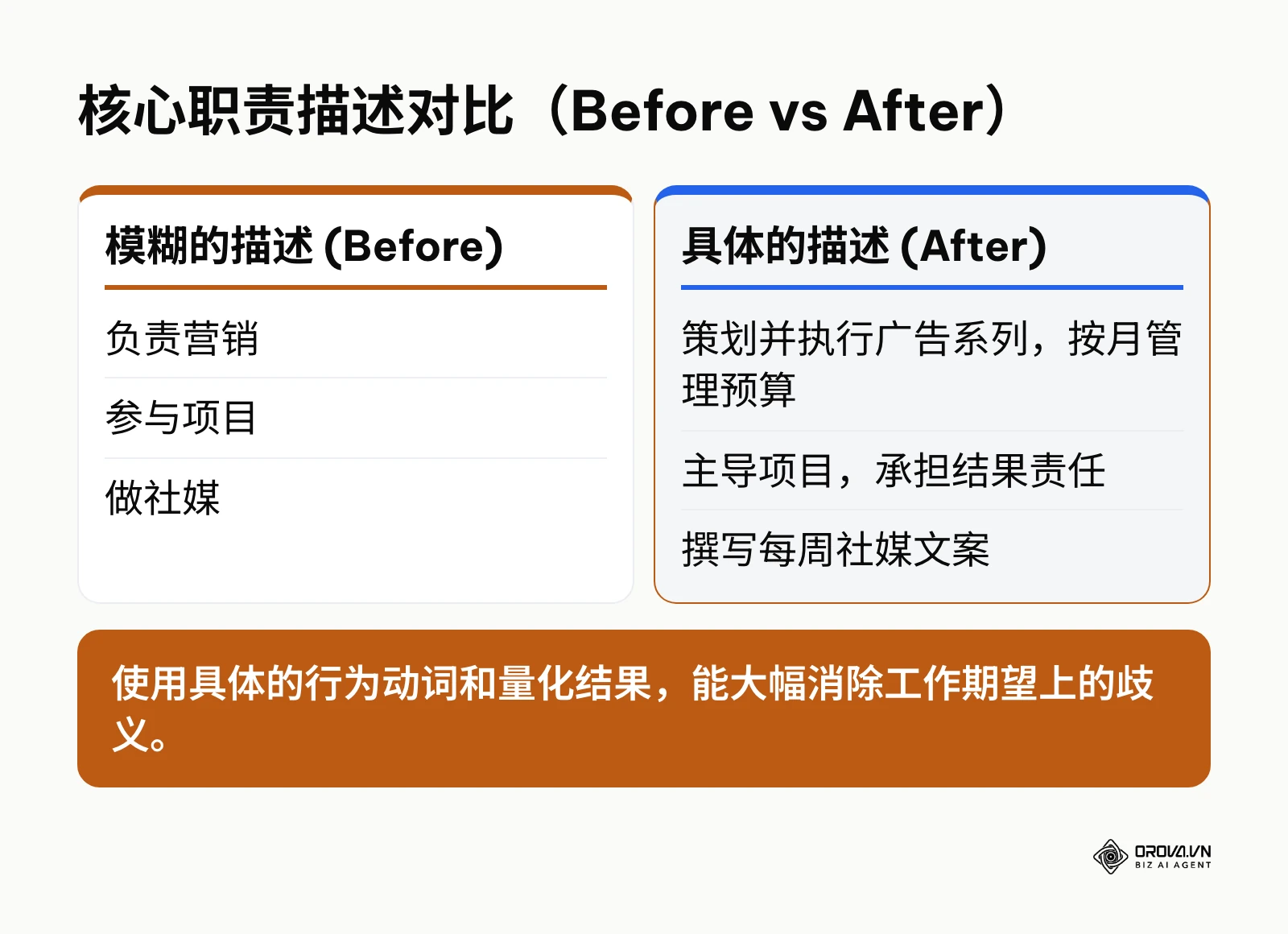 模糊职责与具体职责的Before和After对比表格