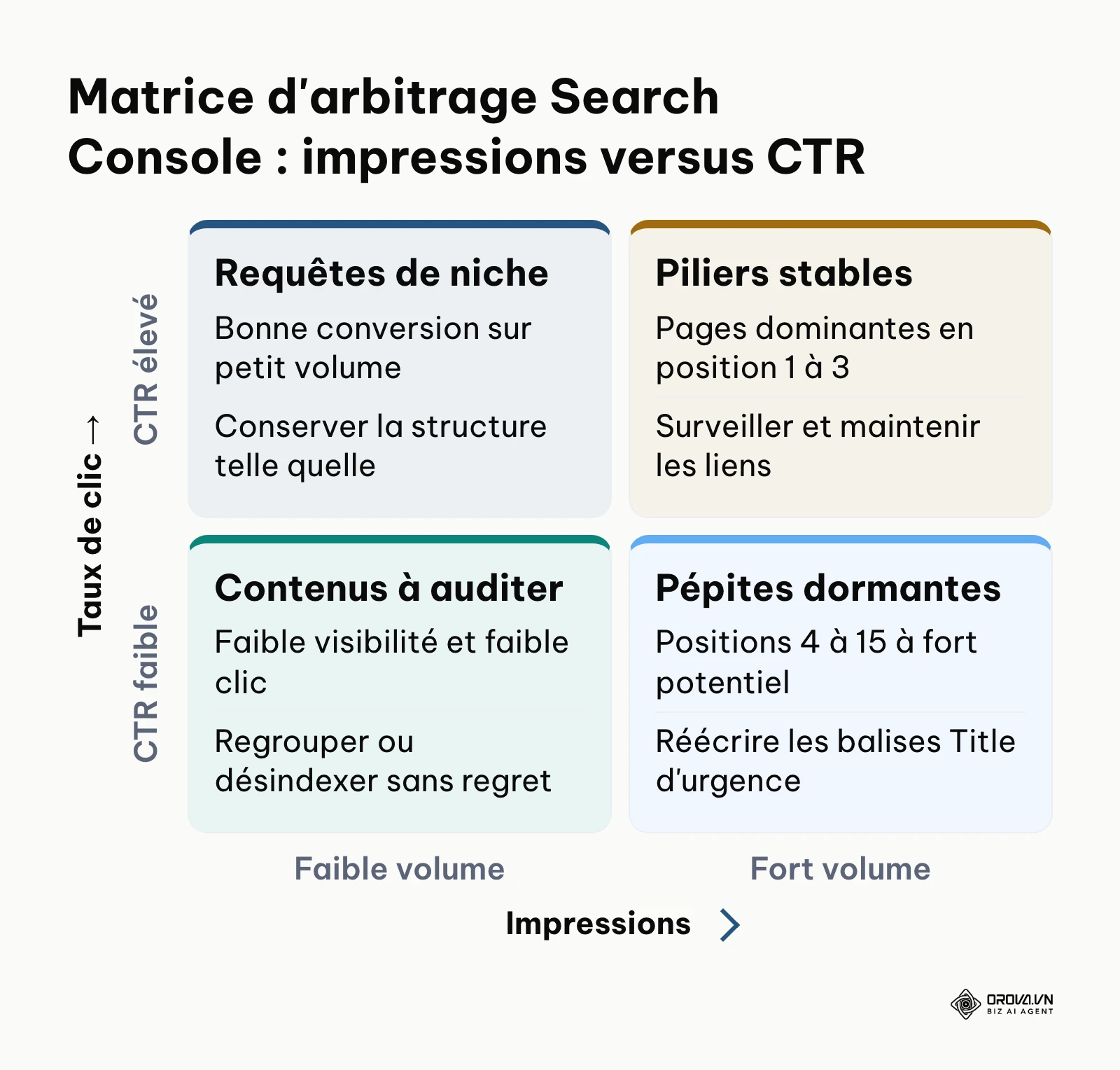 Matrice 2x2 pour hiérarchiser les opportunités de réécriture de balises selon les données Search Console