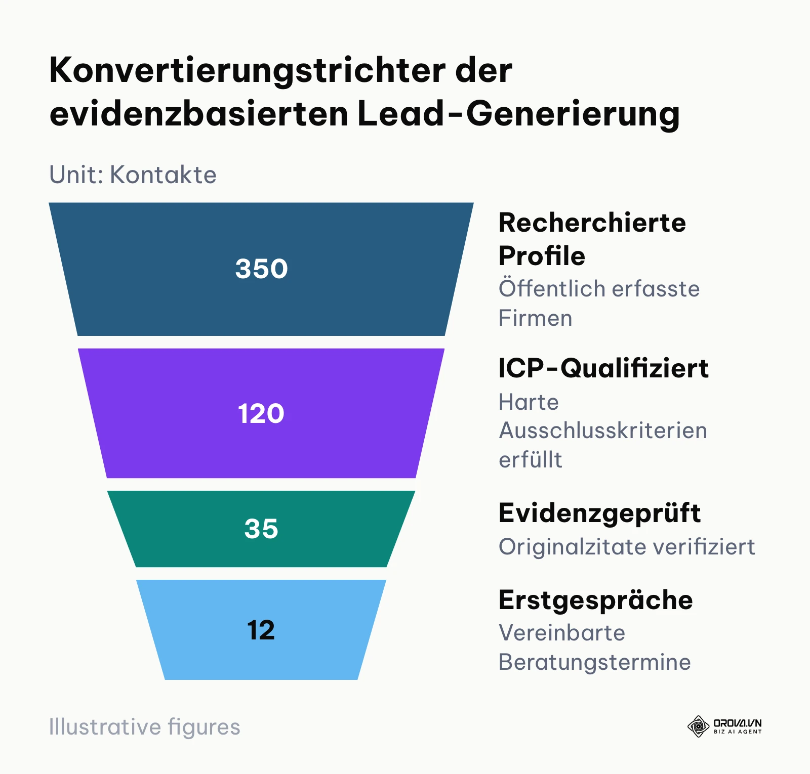 Trichterdiagramm zur Lead-Konvertierung von der Rohdaten-Recherche bis zum qualifizierten Erstgespräch