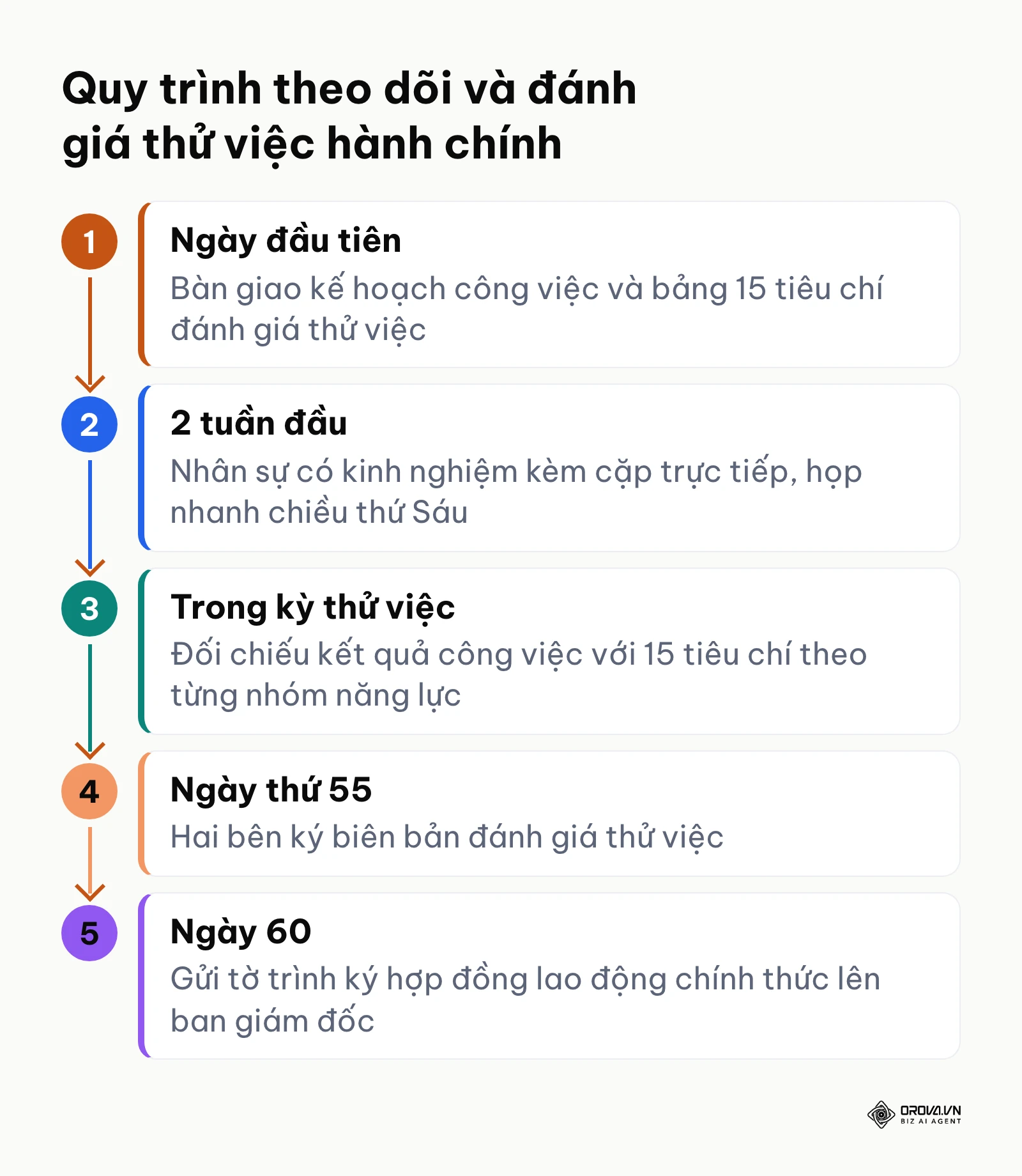 Quy trình tiếp nhận và đánh giá nhân viên hành chính trong 60 ngày thử việc