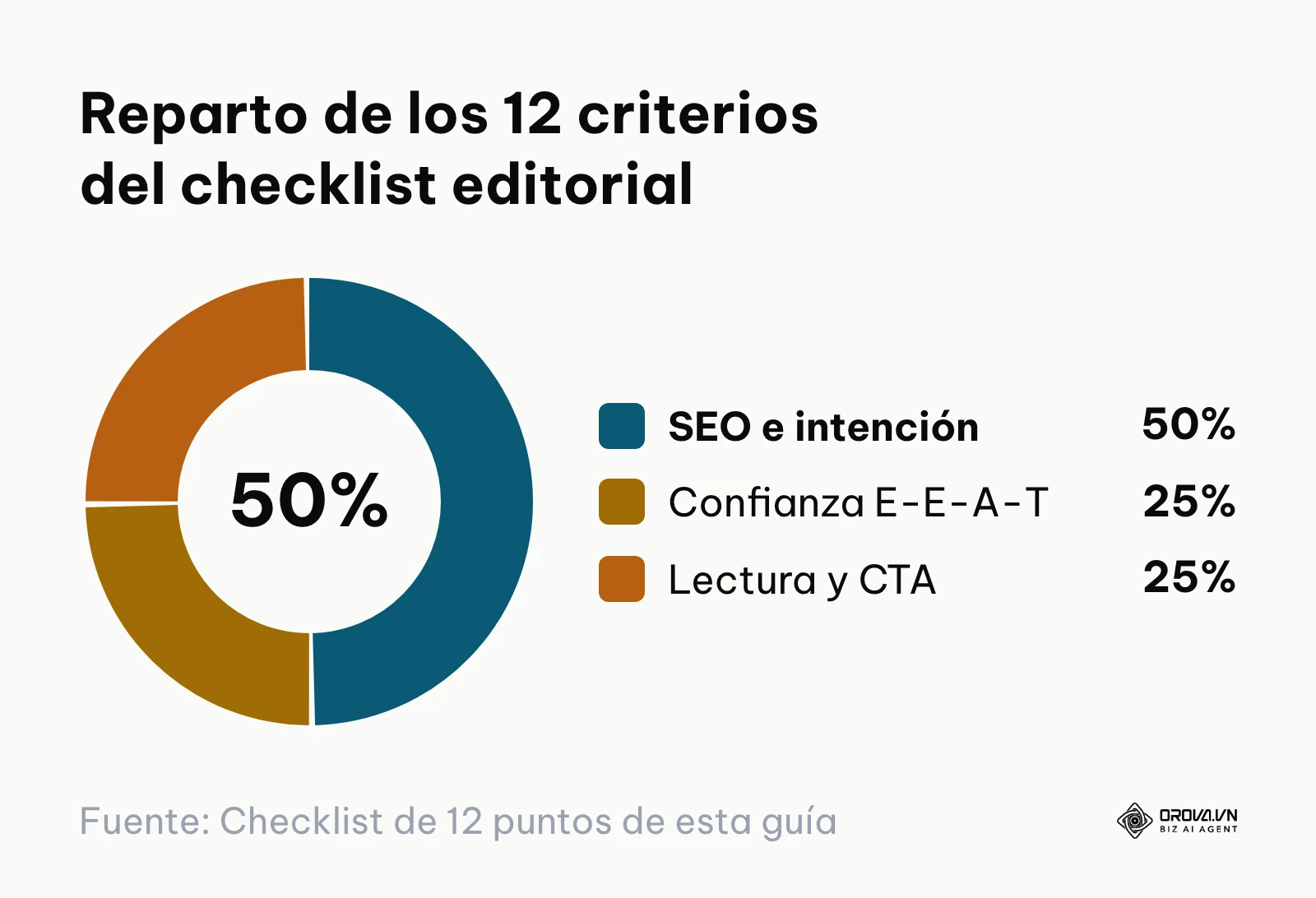 Gráfico circular con el reparto de los 12 criterios del checklist: 6 de SEO e intención, 3 de confianza E-E-A-T y 3 de lectura y conversión