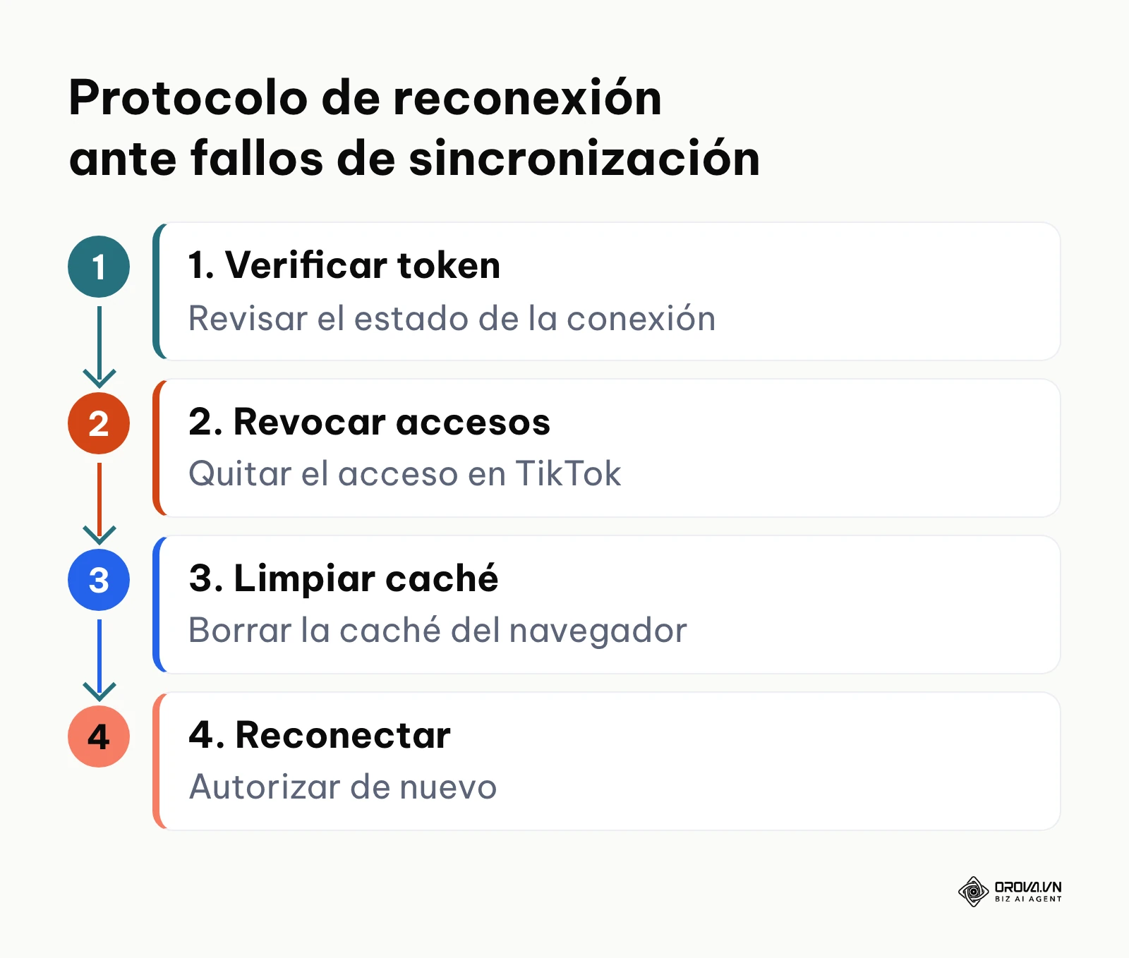 Flujo de cuatro pasos para solucionar errores de desconexión y falta de datos entre Metricool y TikTok.