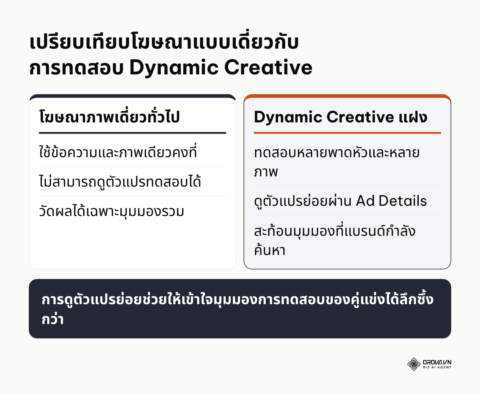 เปรียบเทียบความแตกต่างระหว่างโฆษณาเดี่ยวทั่วไปกับการทดสอบแบบ Dynamic Creative