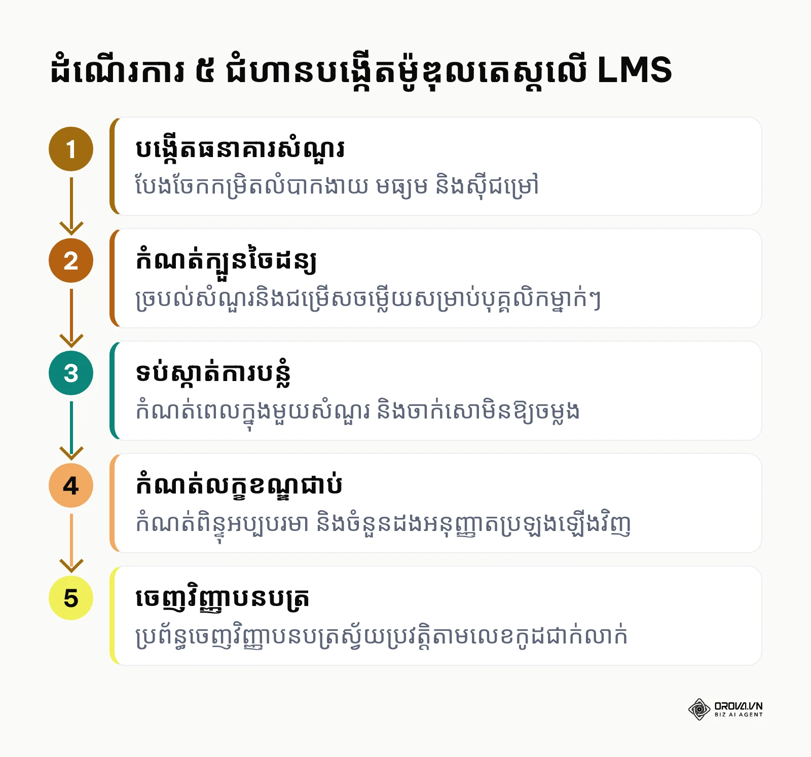 ដ្យាក្រាមដំណើរការ ៥ ជំហាននៃការរៀបចំម៉ូឌុលប្រឡងតេស្តពហុជ្រើសរើសលើប្រព័ន្ធ LMS
