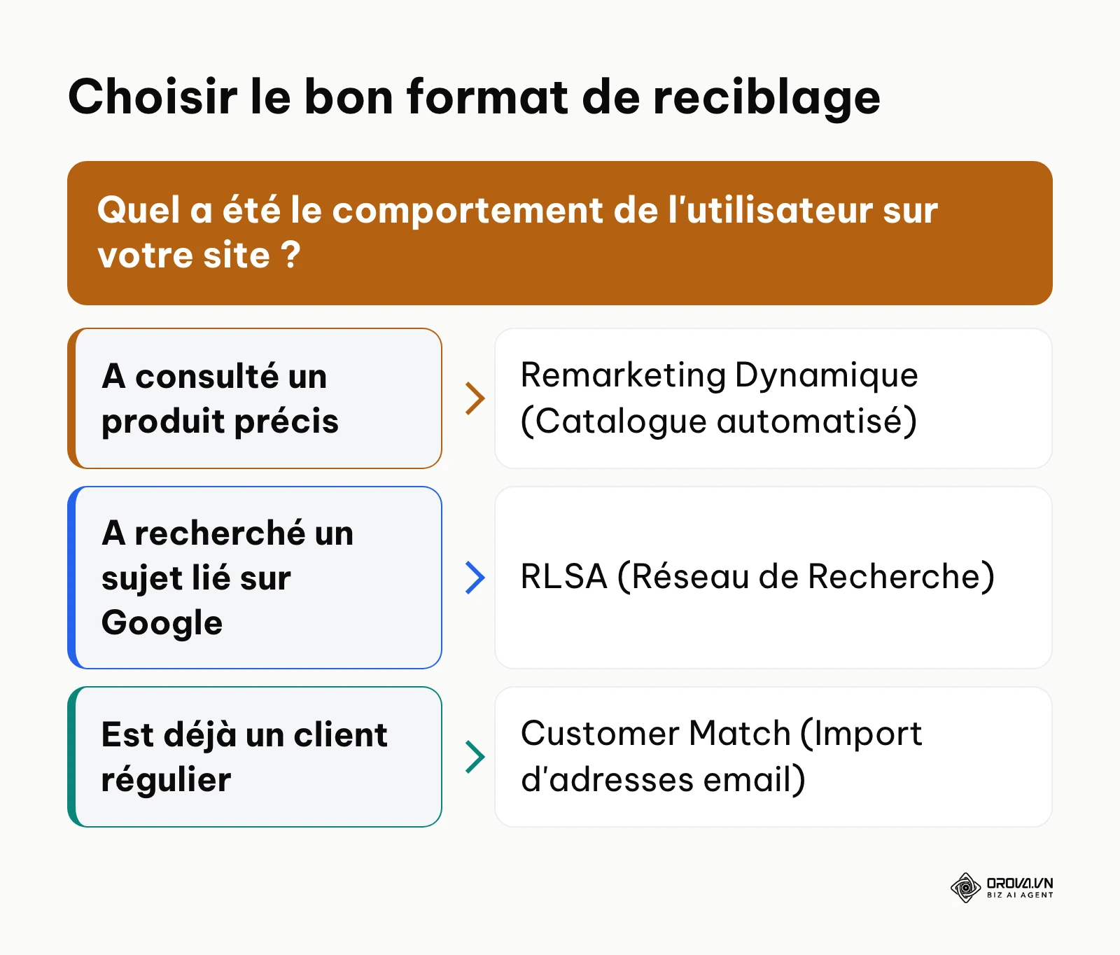 Arbre de décision pour la sélection du type de campagne de reciblage