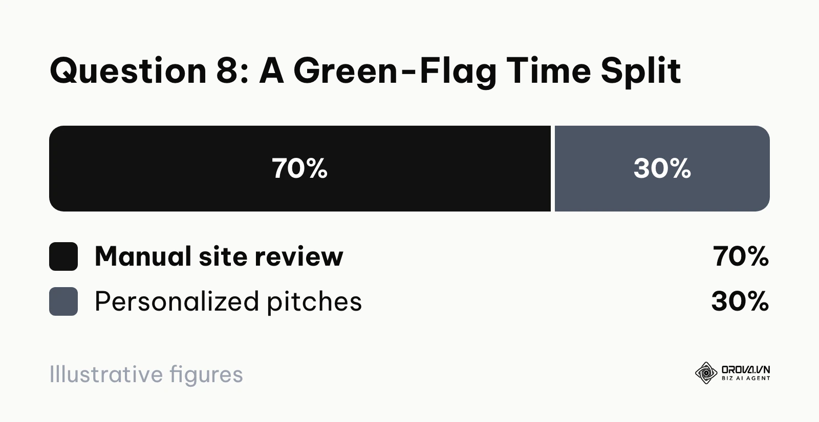 Example green-flag answer to question 8: 70% of team time on manual site review and 30% on personalized pitches.