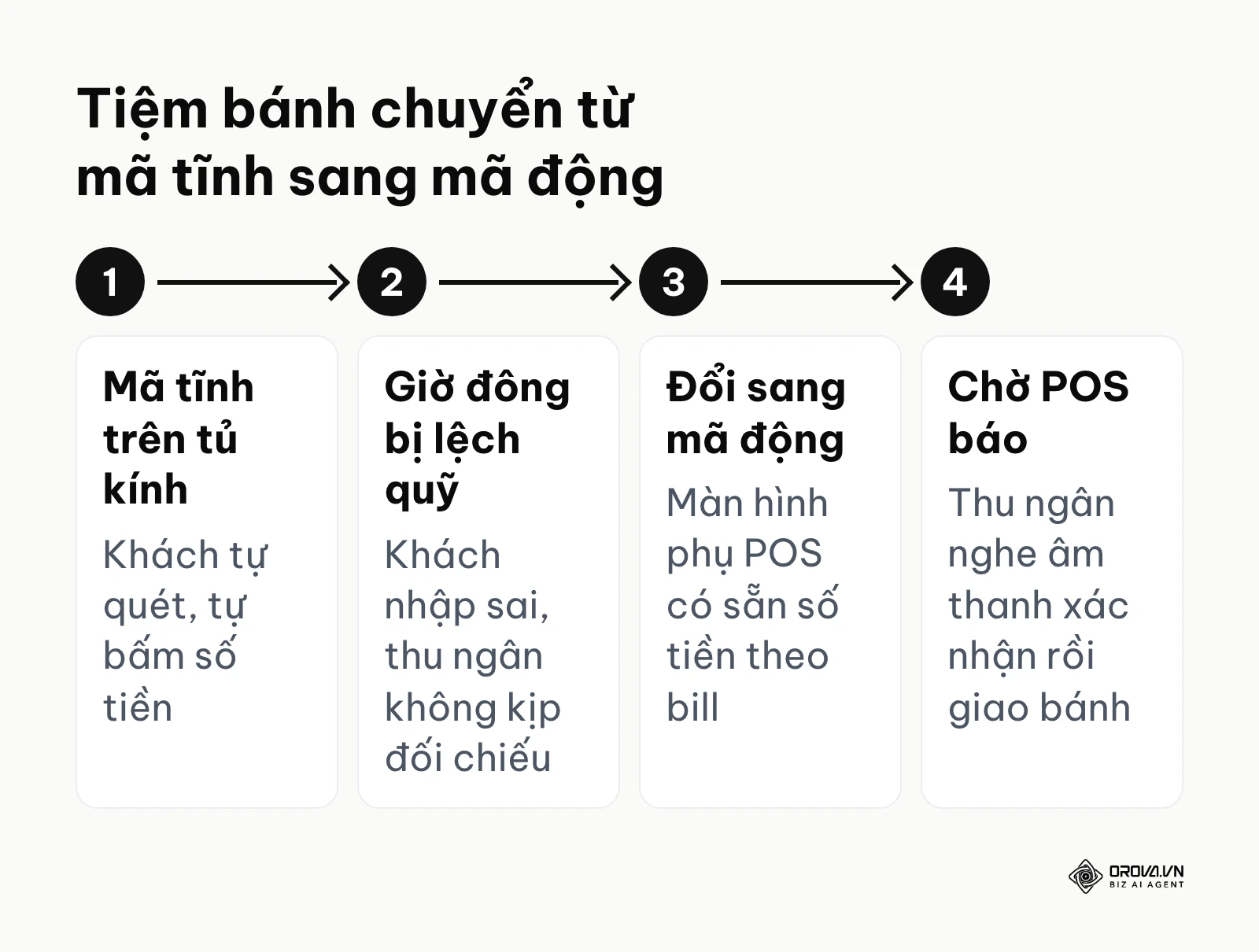 Quy trình tiệm bánh chuyển từ mã QR tĩnh sang mã QR động để tránh lệch quỹ