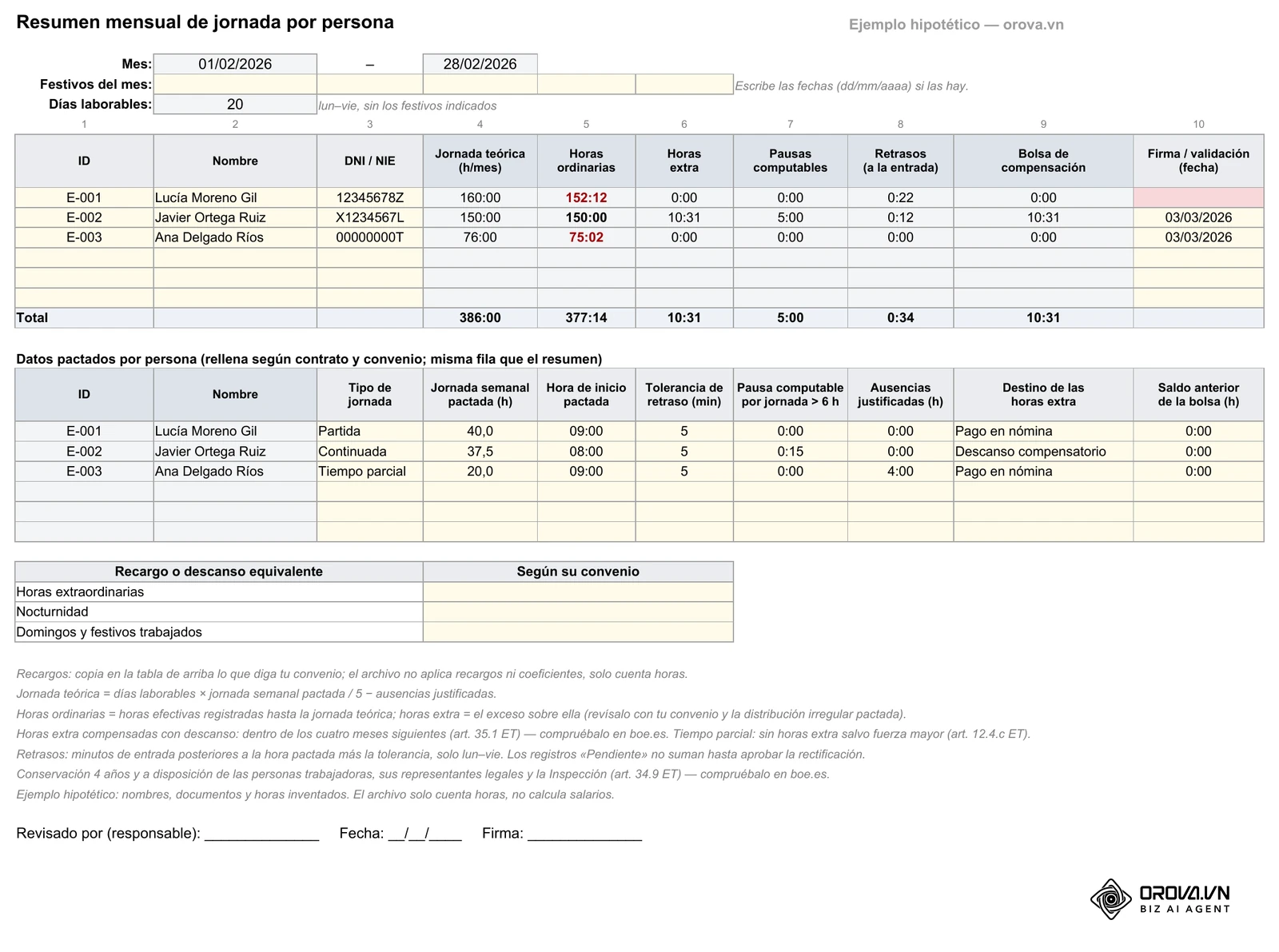 Hoja «Resumen mensual» del archivo de ejemplo: ID, nombre, DNI/NIE, jornada teórica, horas ordinarias, horas extra, pausas computables, retrasos, bolsa de compensación y firma o validación por persona, con los datos pactados debajo y el recargo en una celda «Según su convenio» vacía.