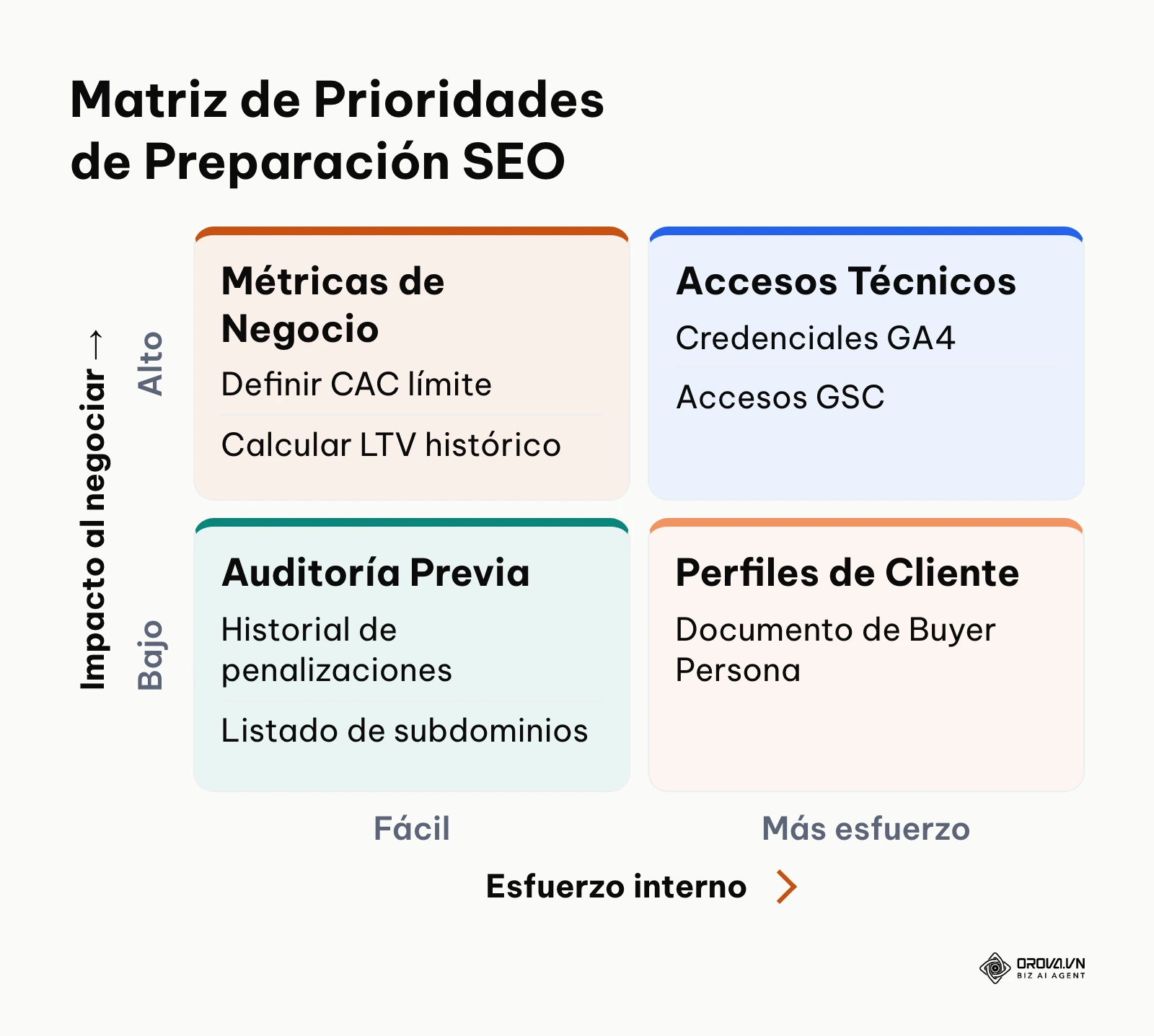 Matriz que categoriza los elementos a preparar antes de contratar servicios SEO