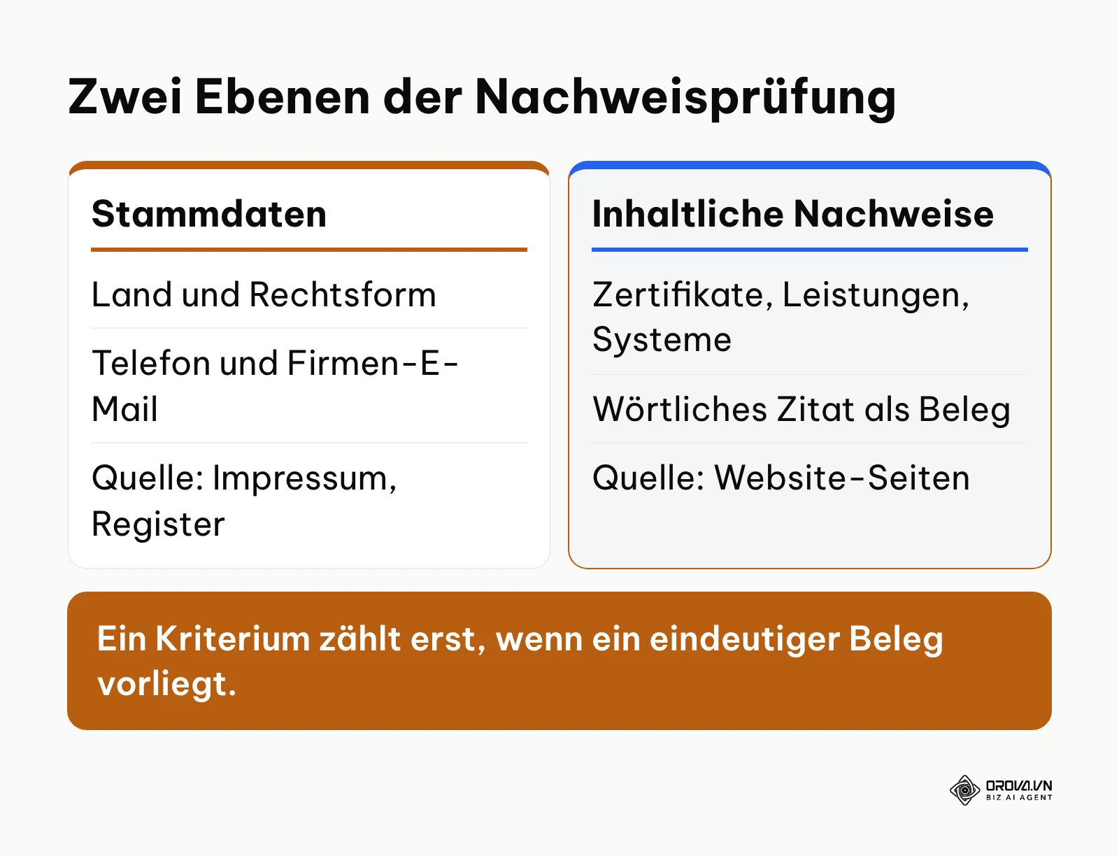 Vergleich zwischen Prüfung von Stammdaten und inhaltlichen Nachweisen mit wörtlichem Zitat
