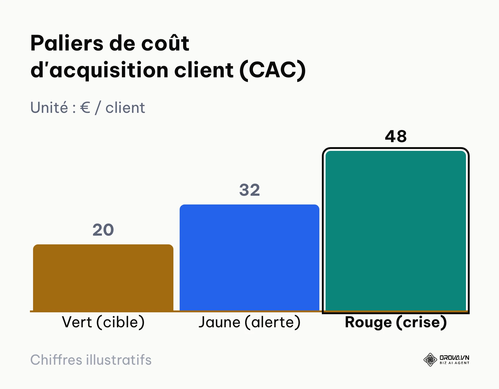 Graphique des seuils d'alerte tricolores pour le coût d'acquisition client dans le cas pratique