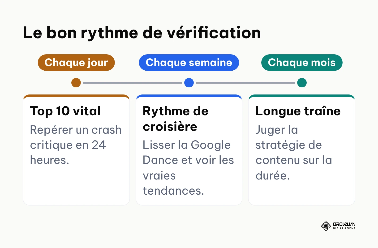 Frise des trois rythmes de vérification : quotidien pour le top 10 vital, hebdomadaire en croisière, mensuel pour la longue traîne.