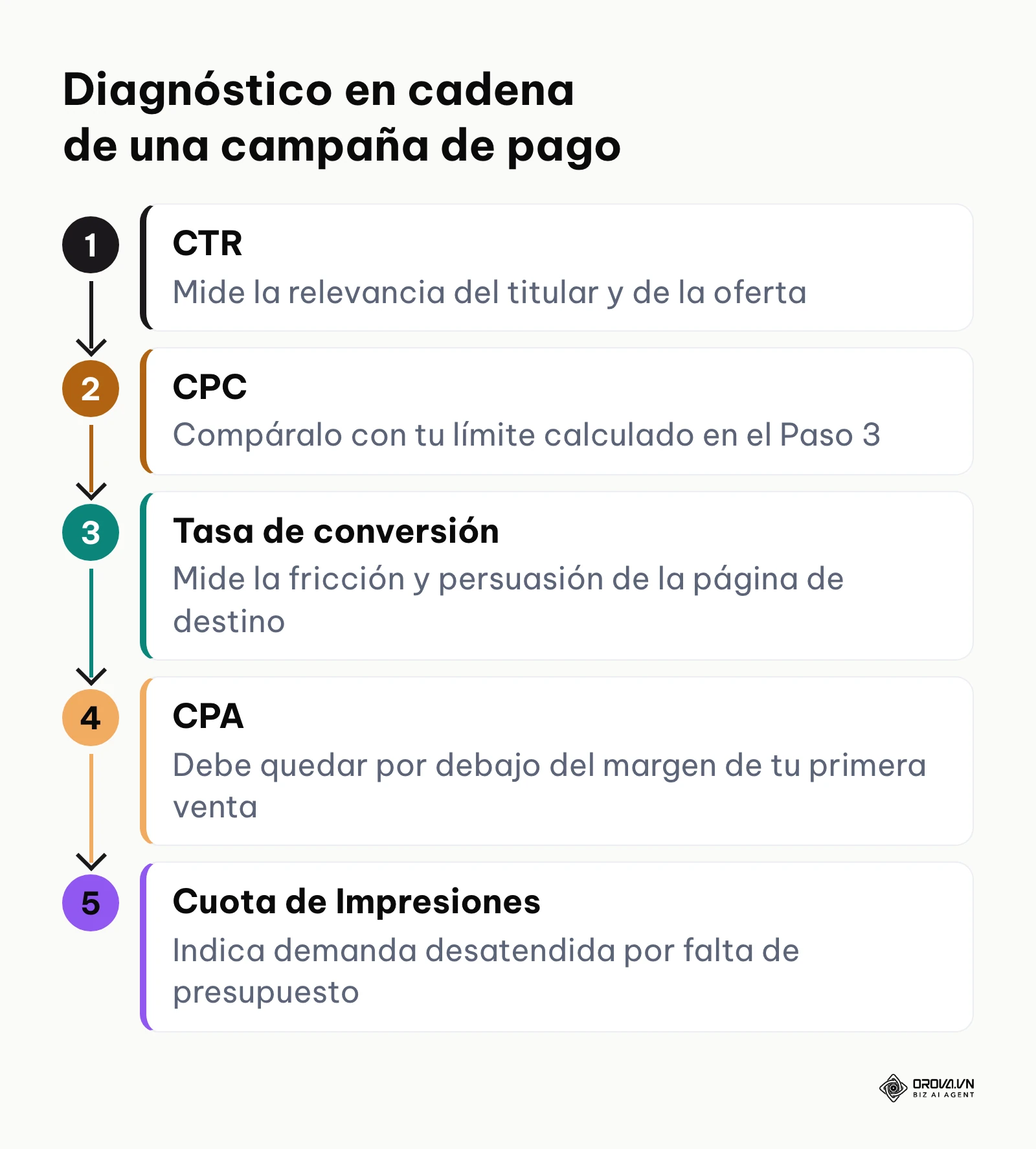 Secuencia de cinco indicadores que se revisan en orden para diagnosticar una campaña de búsqueda