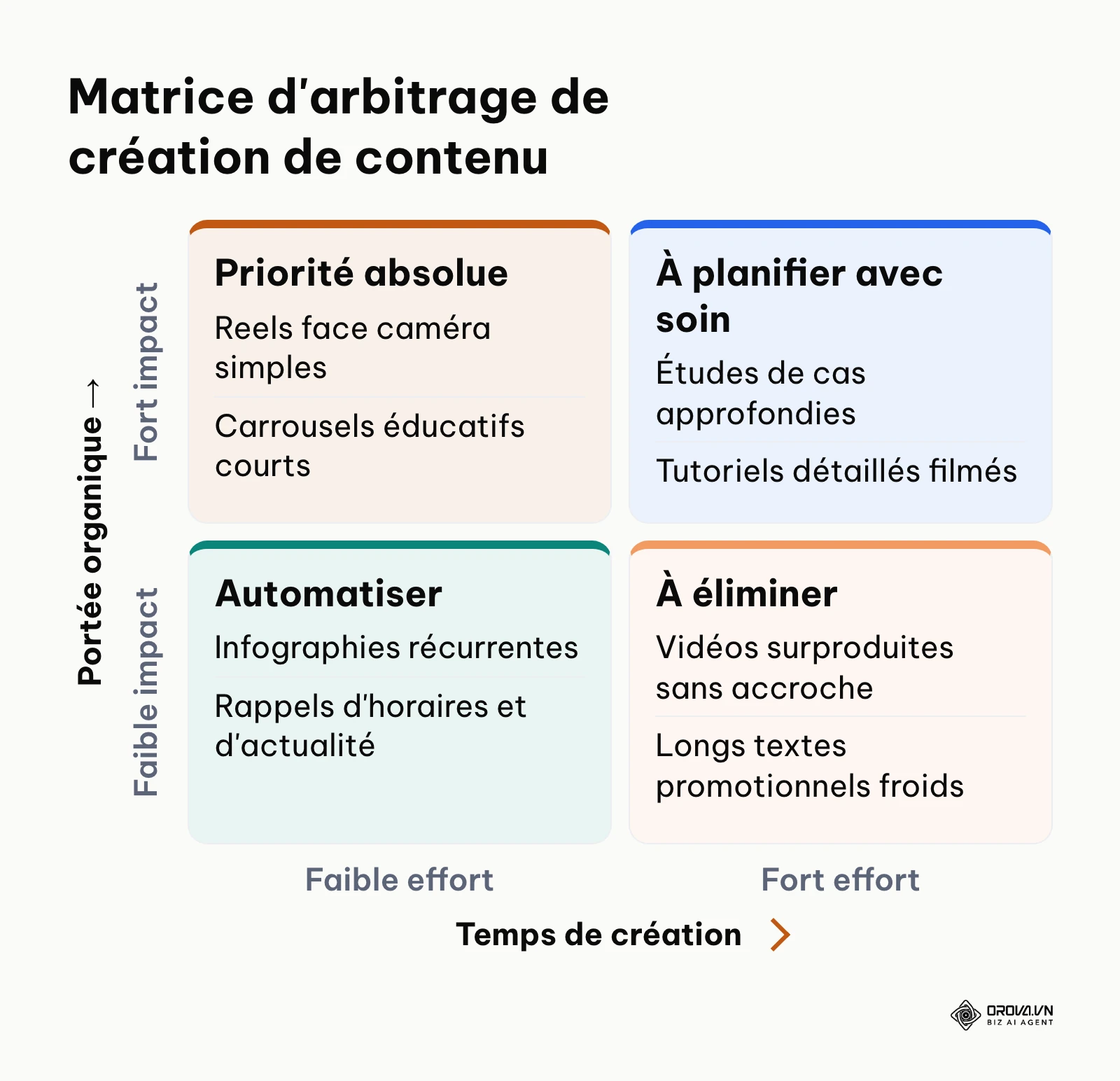 Matrice 2x2 croisant le temps de création et l'impact sur la portée organique pour prioriser les formats.