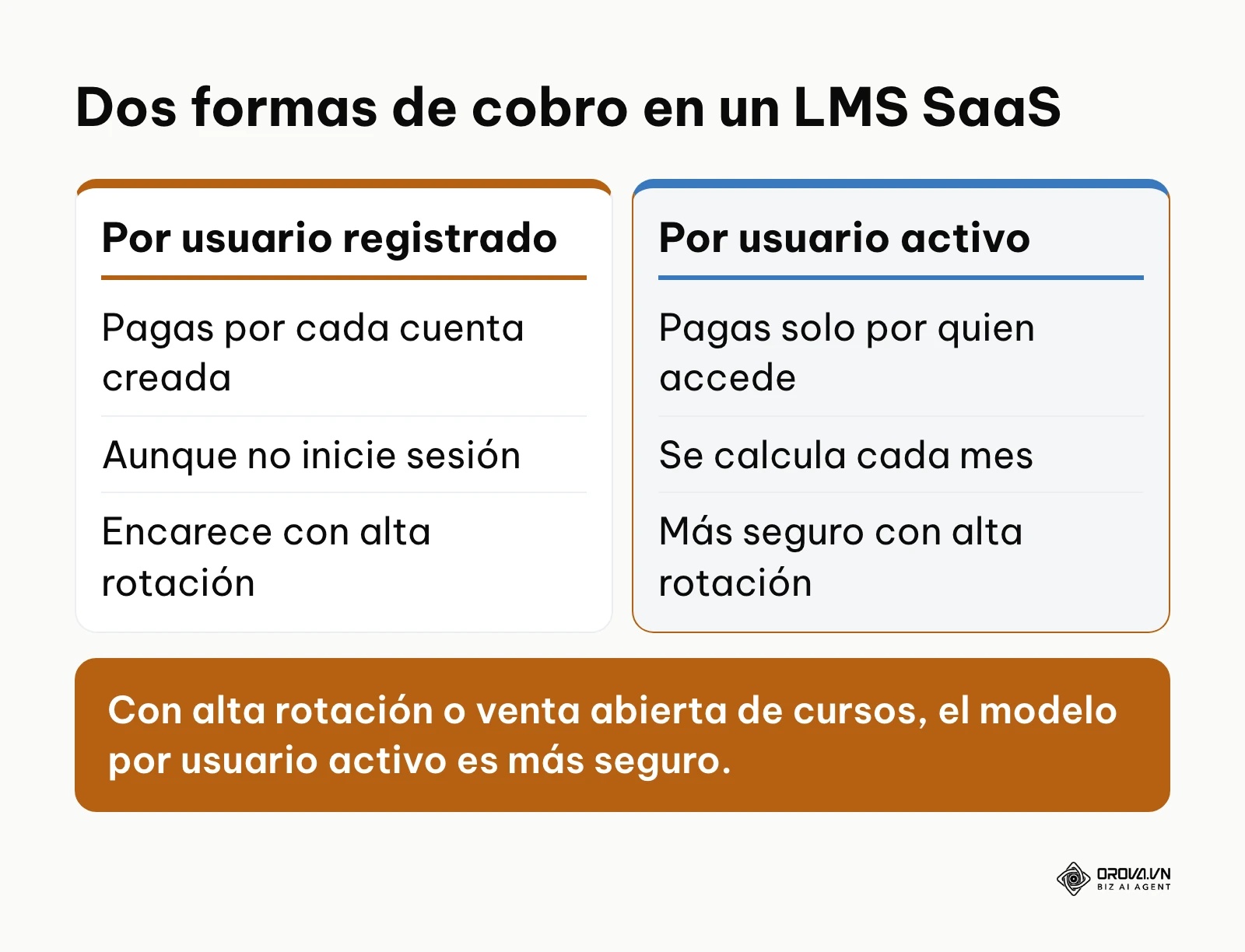 Comparación entre el cobro por usuario registrado y por usuario activo mensual